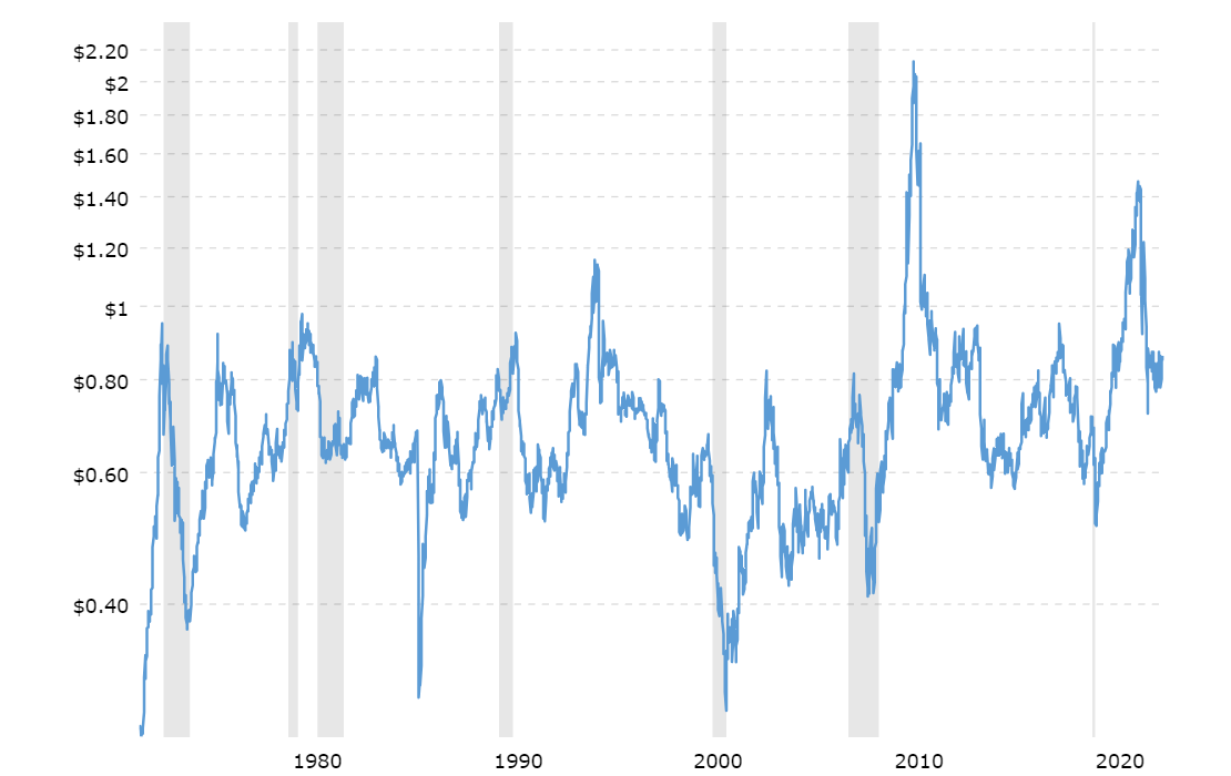Historical Chart of Cotton With Recession Periods