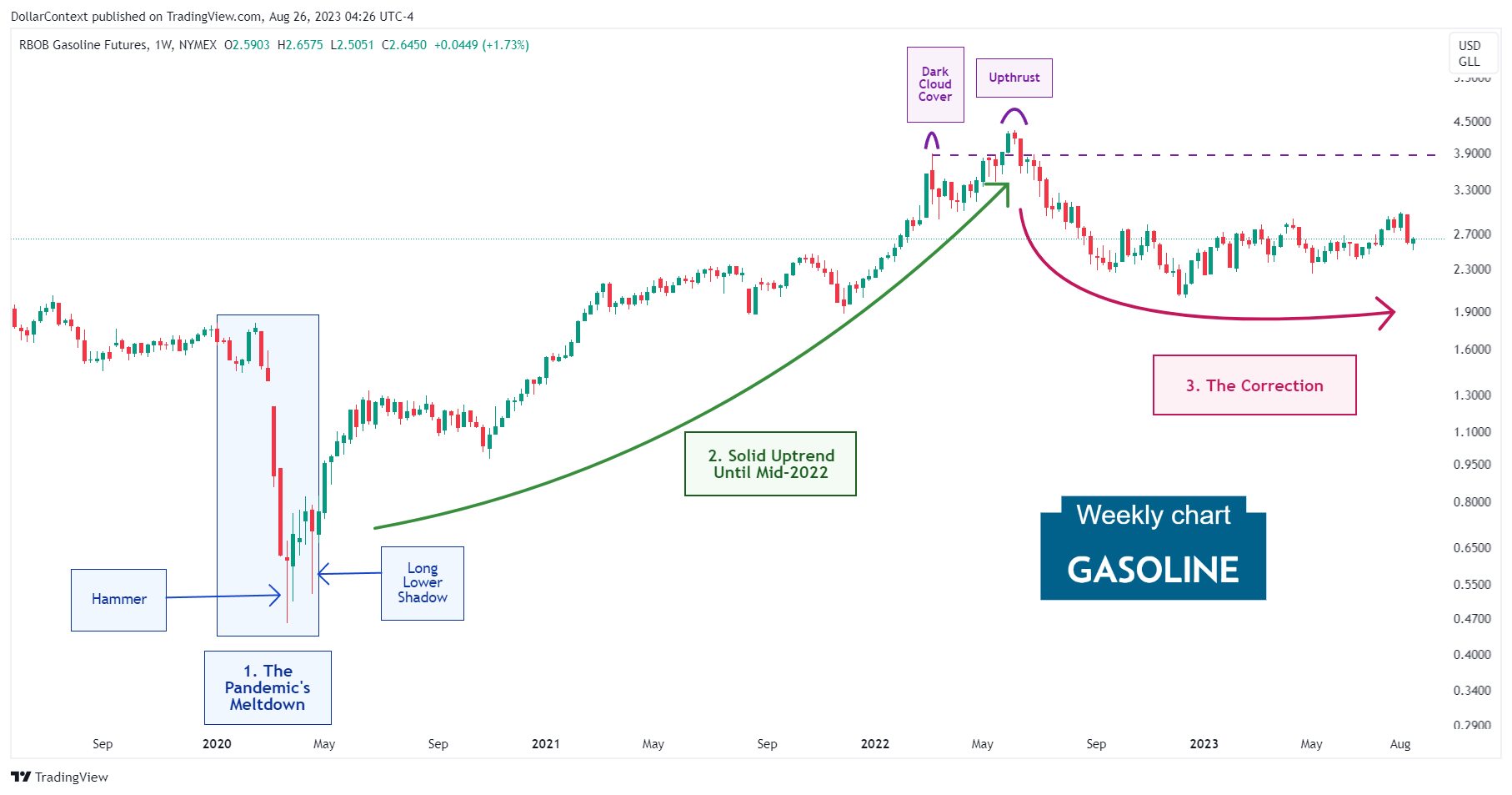 Gasoline Futures: The Correction in 2022 and First Half of 2023