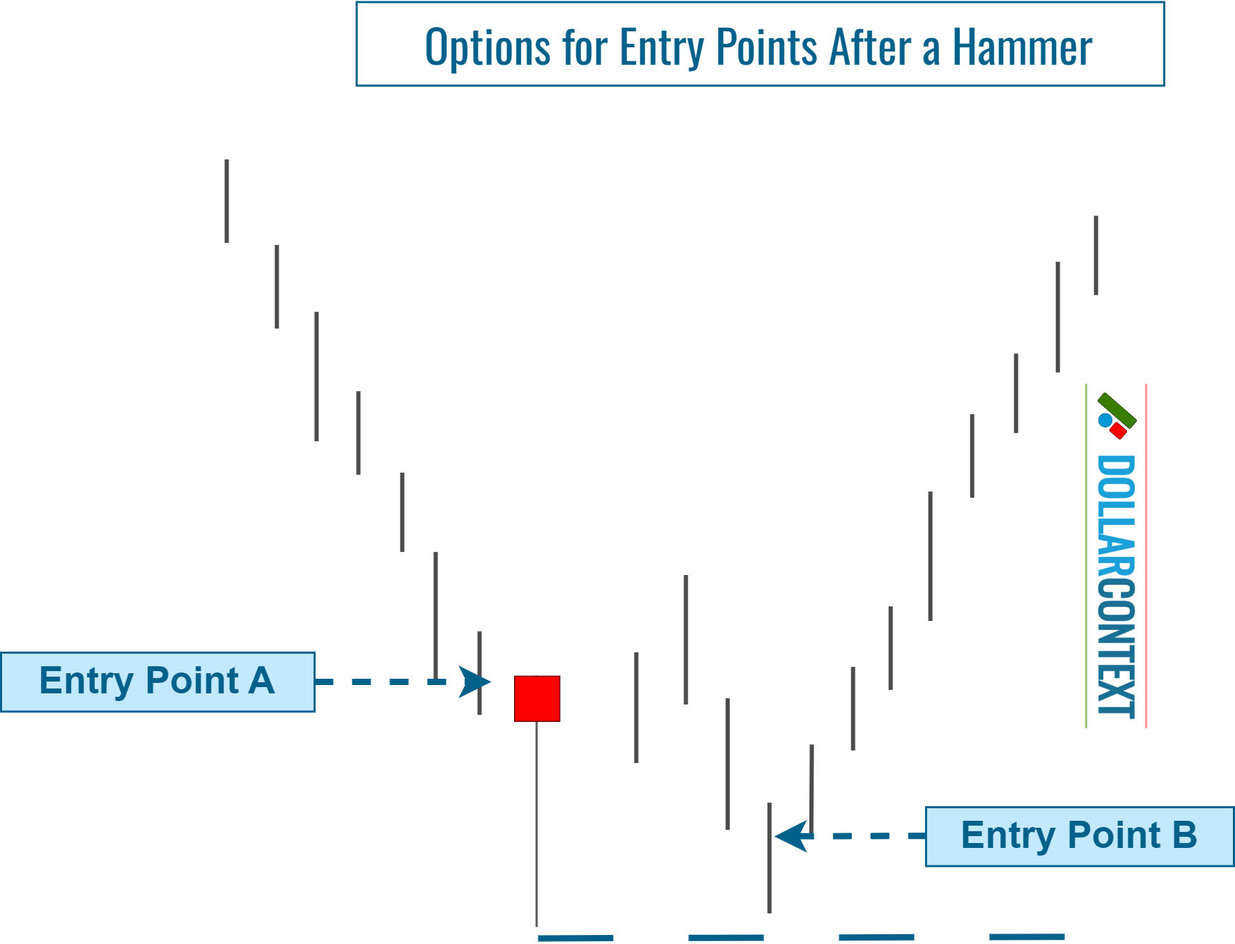 Entry Points After the Emergence of a Hammer Pattern