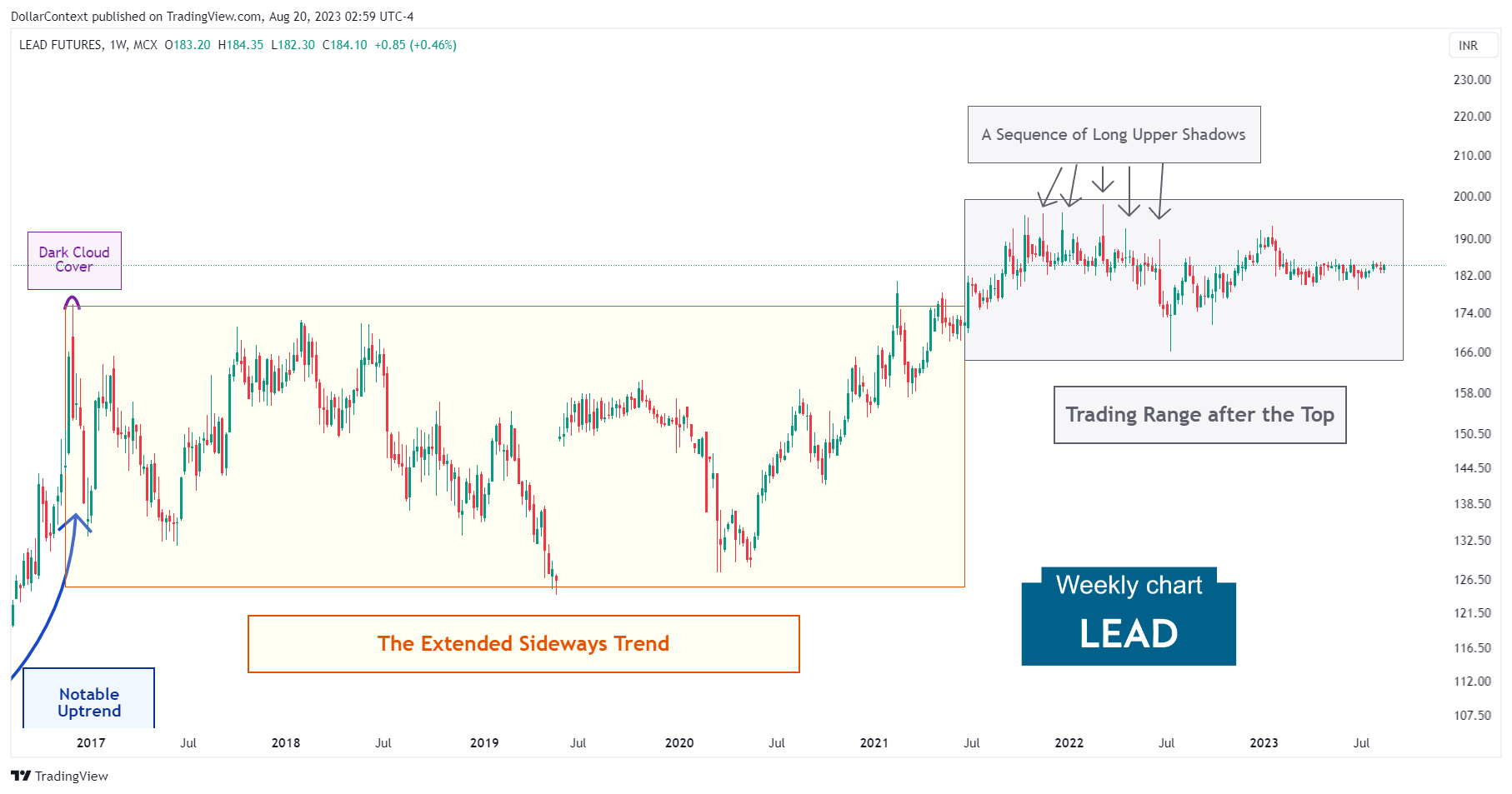 Lead Futures: The Top in 2022 (Weekly Chart)