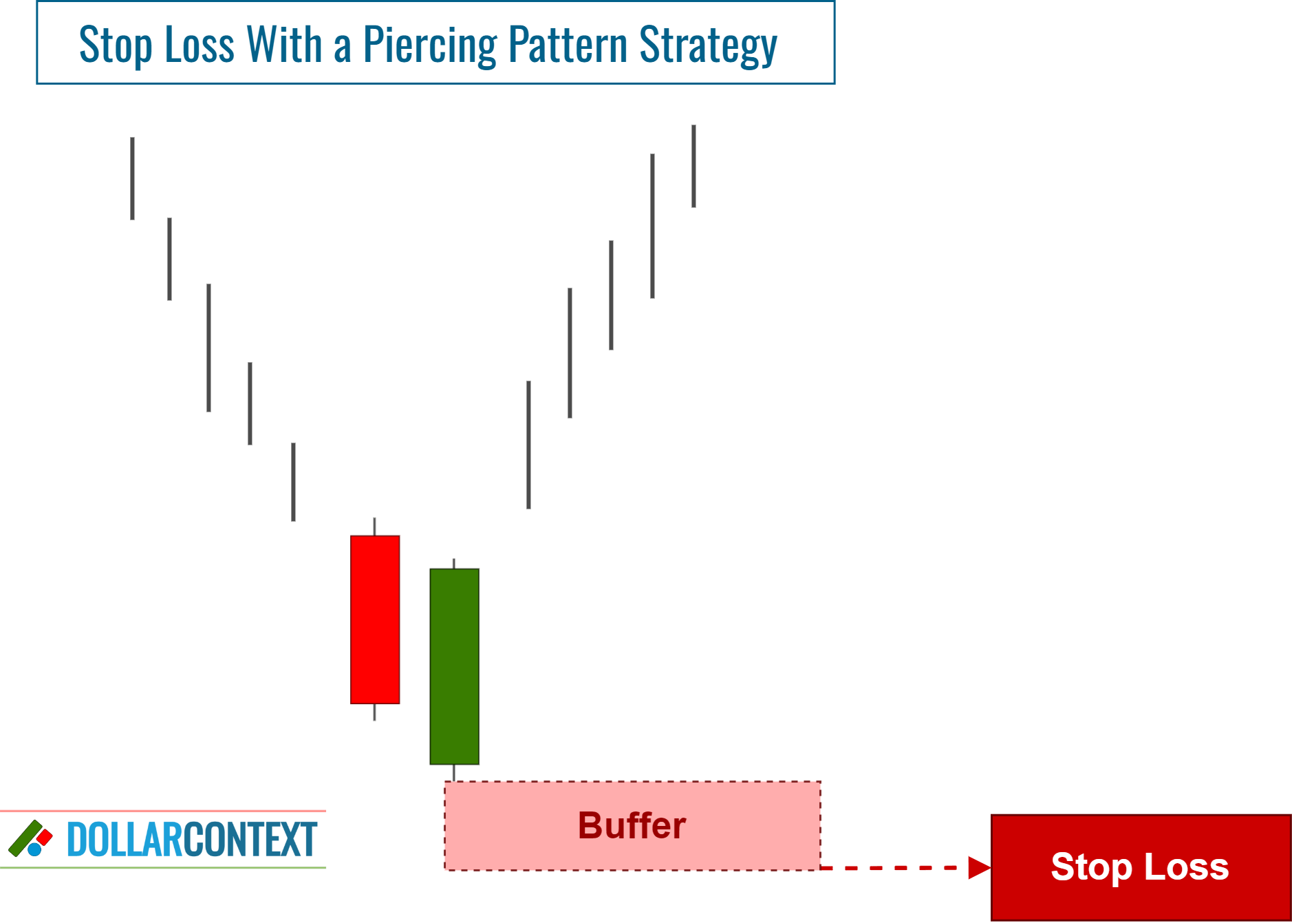 Adding a Buffer to the Stop-Loss of a Piercing Pattern