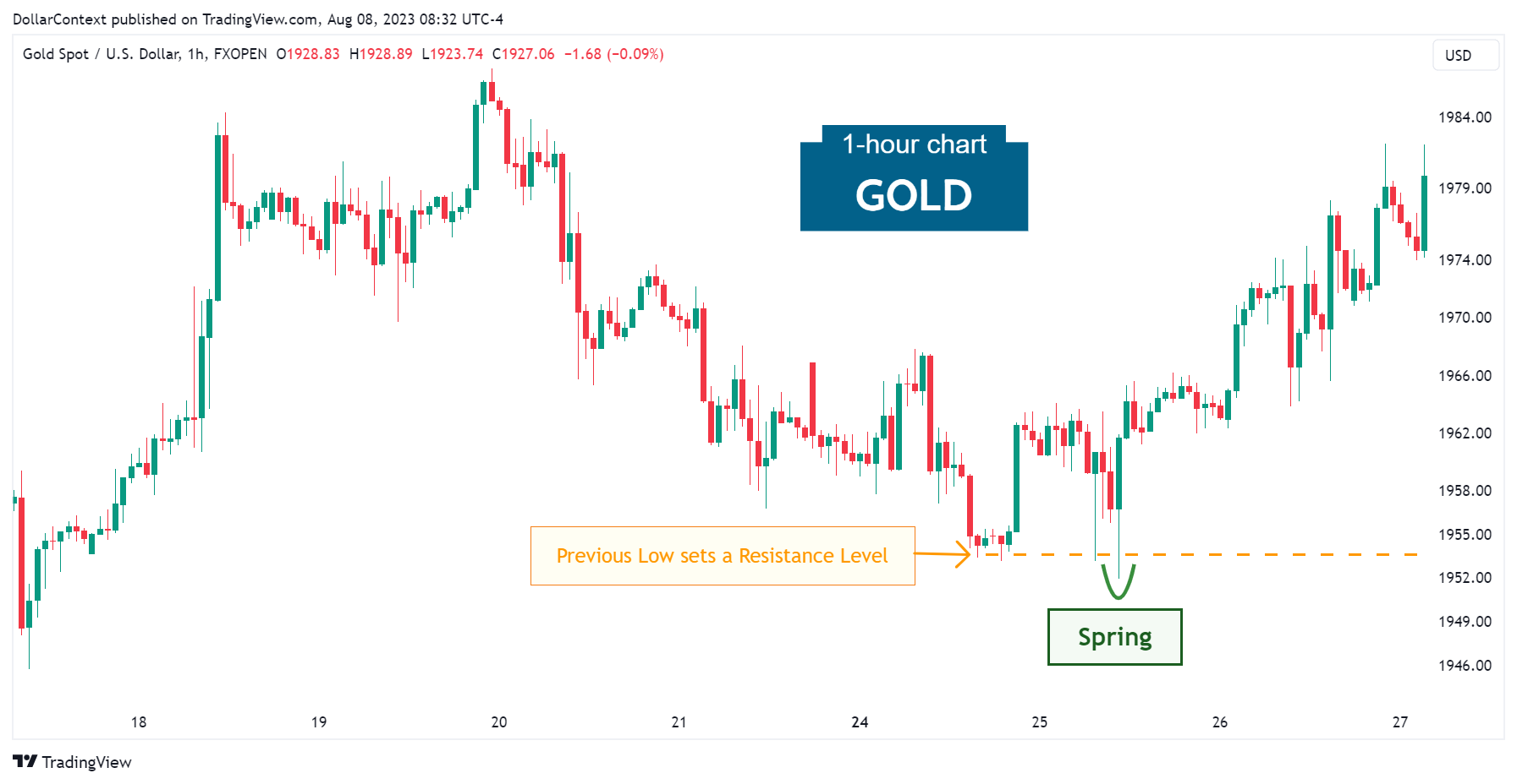 Gold Spot: Spring After Breaching a Support Level. July 2022 (Hourly Chart)