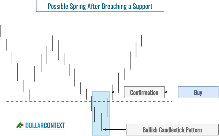 Springs: Opening a Position in the Context of a Previously Set Support Area
