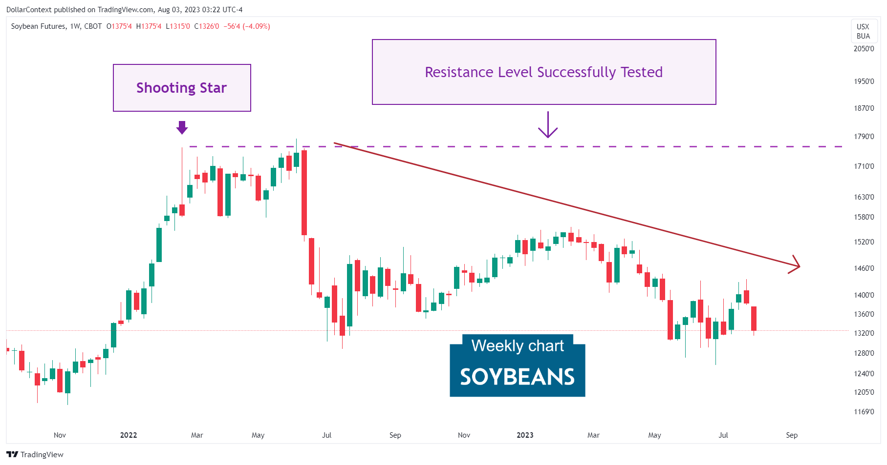 Soybeans: Shooting Star Defines Resistance. February 2022 (Weekly Chart)
