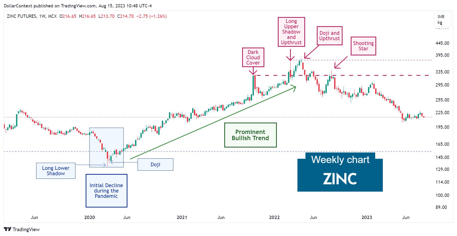 Zinc Futures: The Prominent Bullish Trend and the Subsequent Top