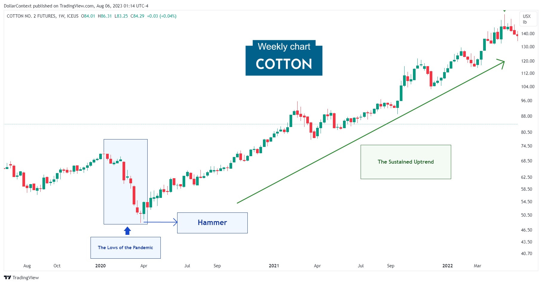 Cotton Futures: Hammer. March 2020 (Weekly Chart)