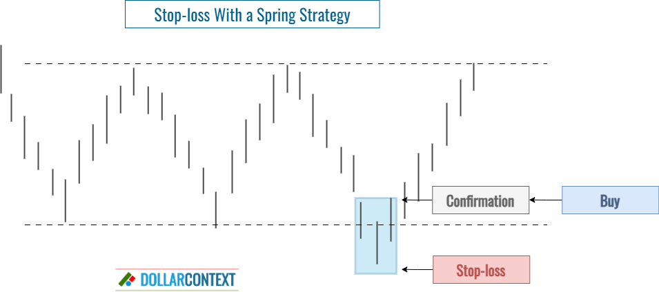 Springs: Setting a Stop-loss