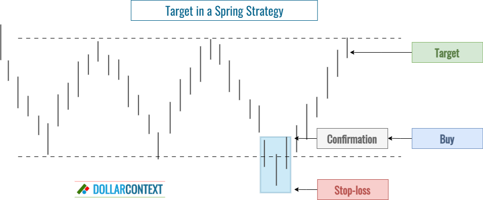 Target in a Spring Strategy