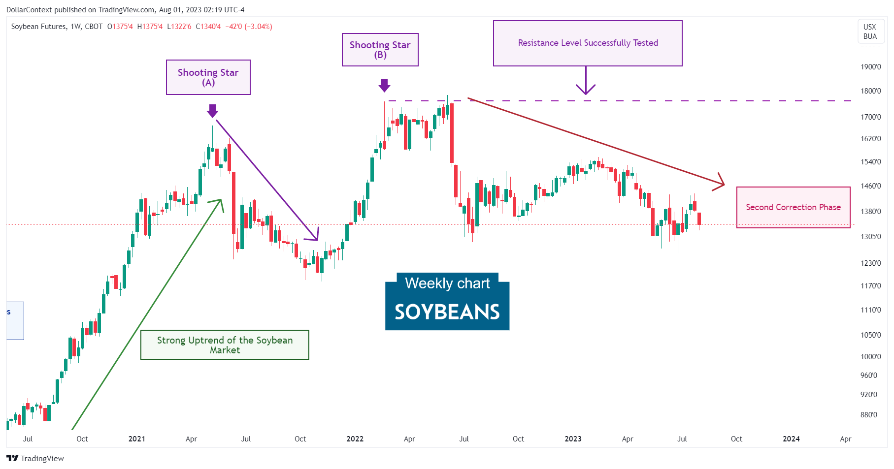 Soybean Futures: Two Shooting Stars. May 2021–February 2022 (Weekly Chart)