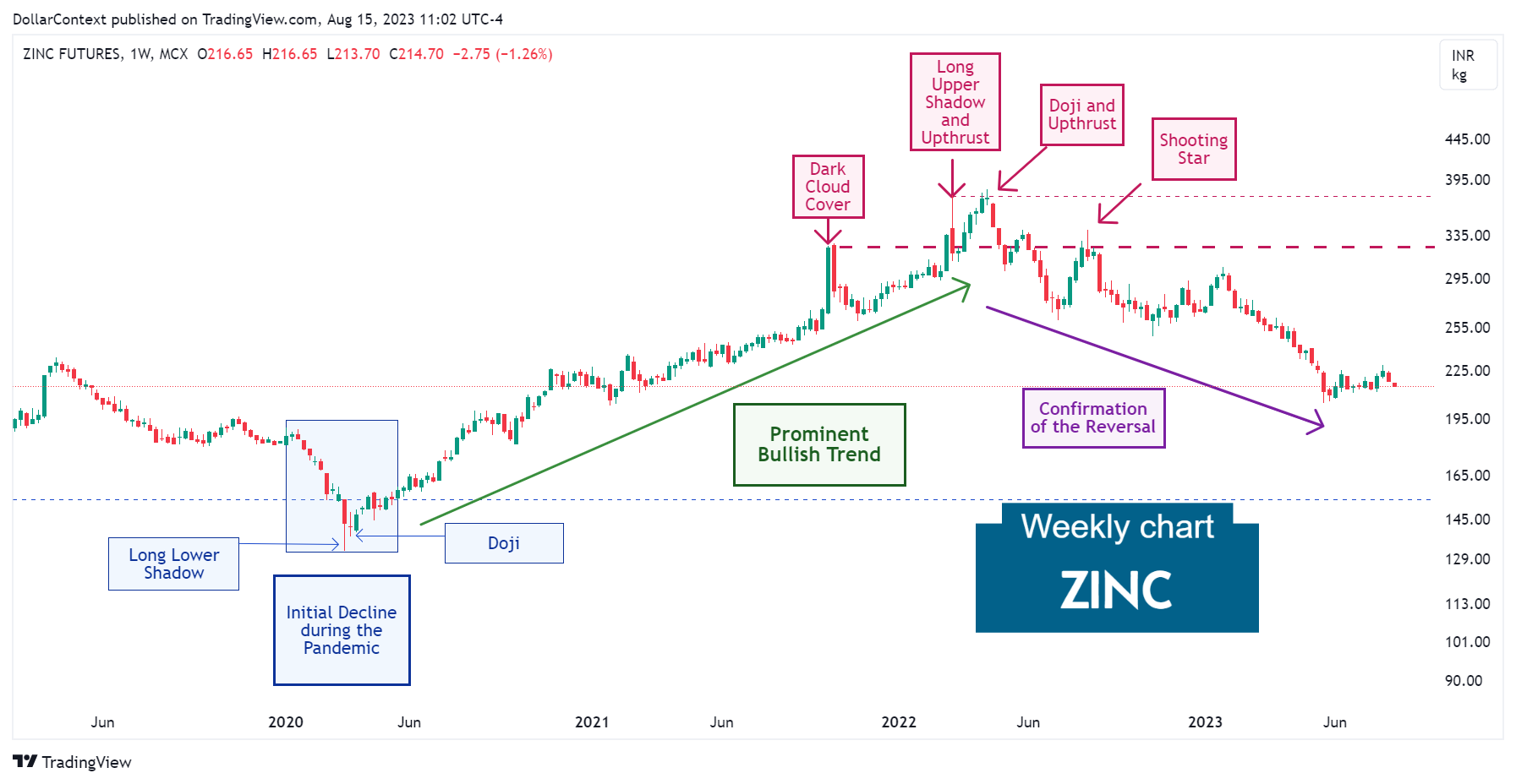 Zinc Futures: Downtrend After the Top