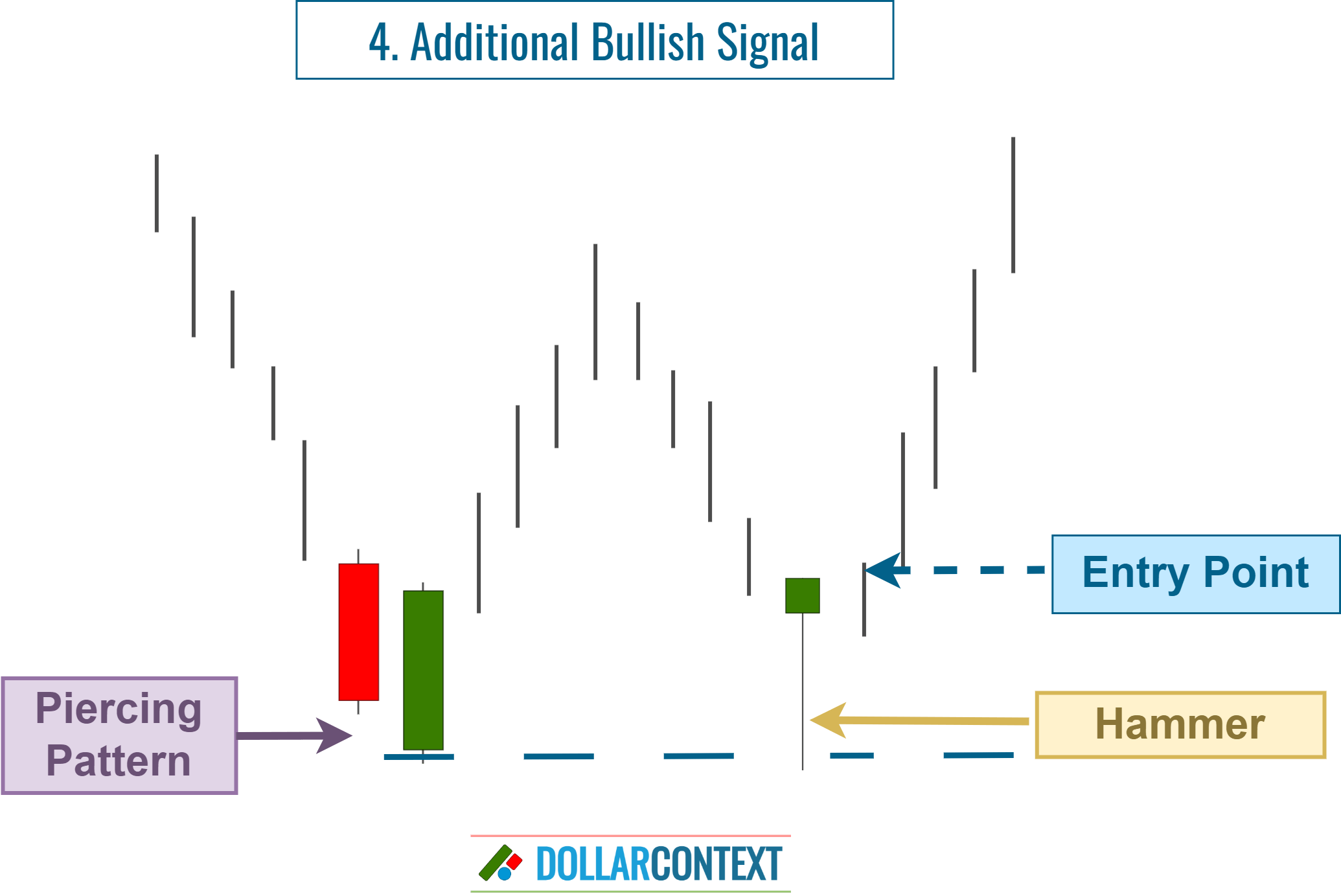 Piercing Pattern: Entry After Additional Bullish Signals