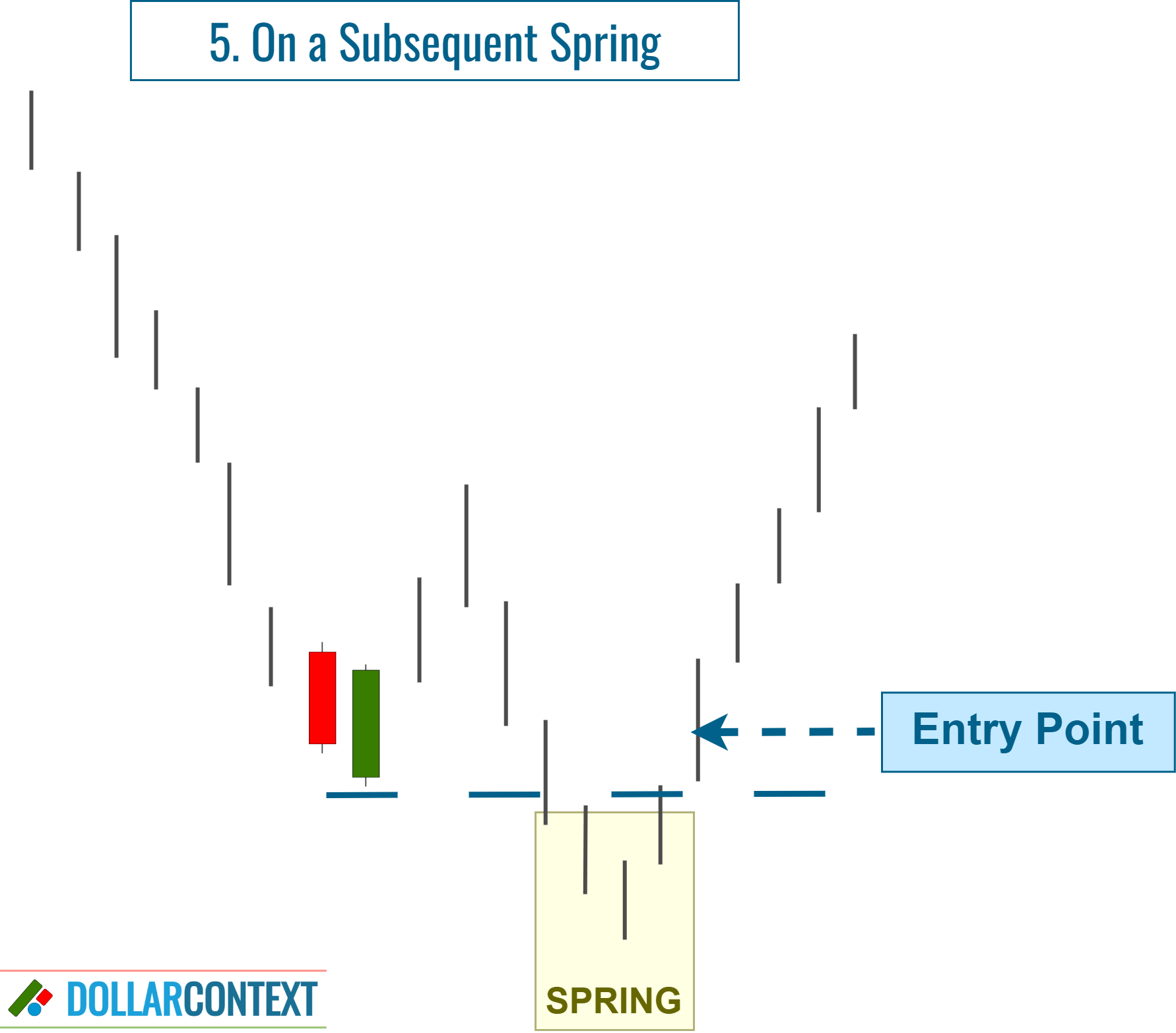 Piercing Pattern: Entry After a Spring (False Breakout)