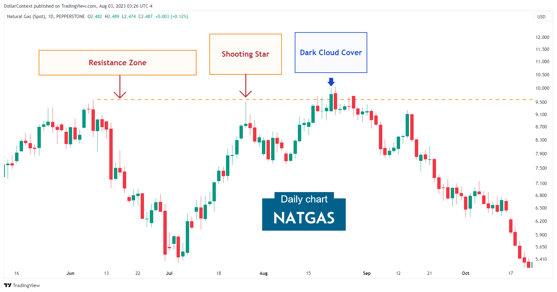 Natural Gas: False Breakout. August 2022 (Weekly Chart)
