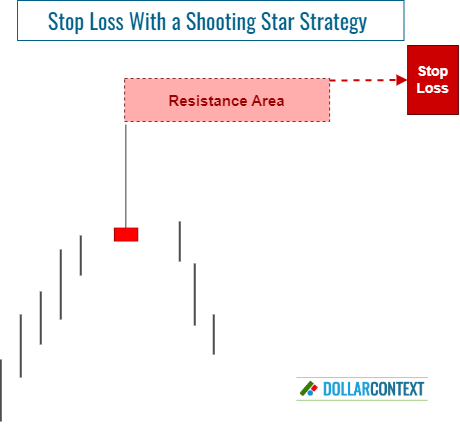 Adding a Buffer to the Stop-loss of a Shooting Star