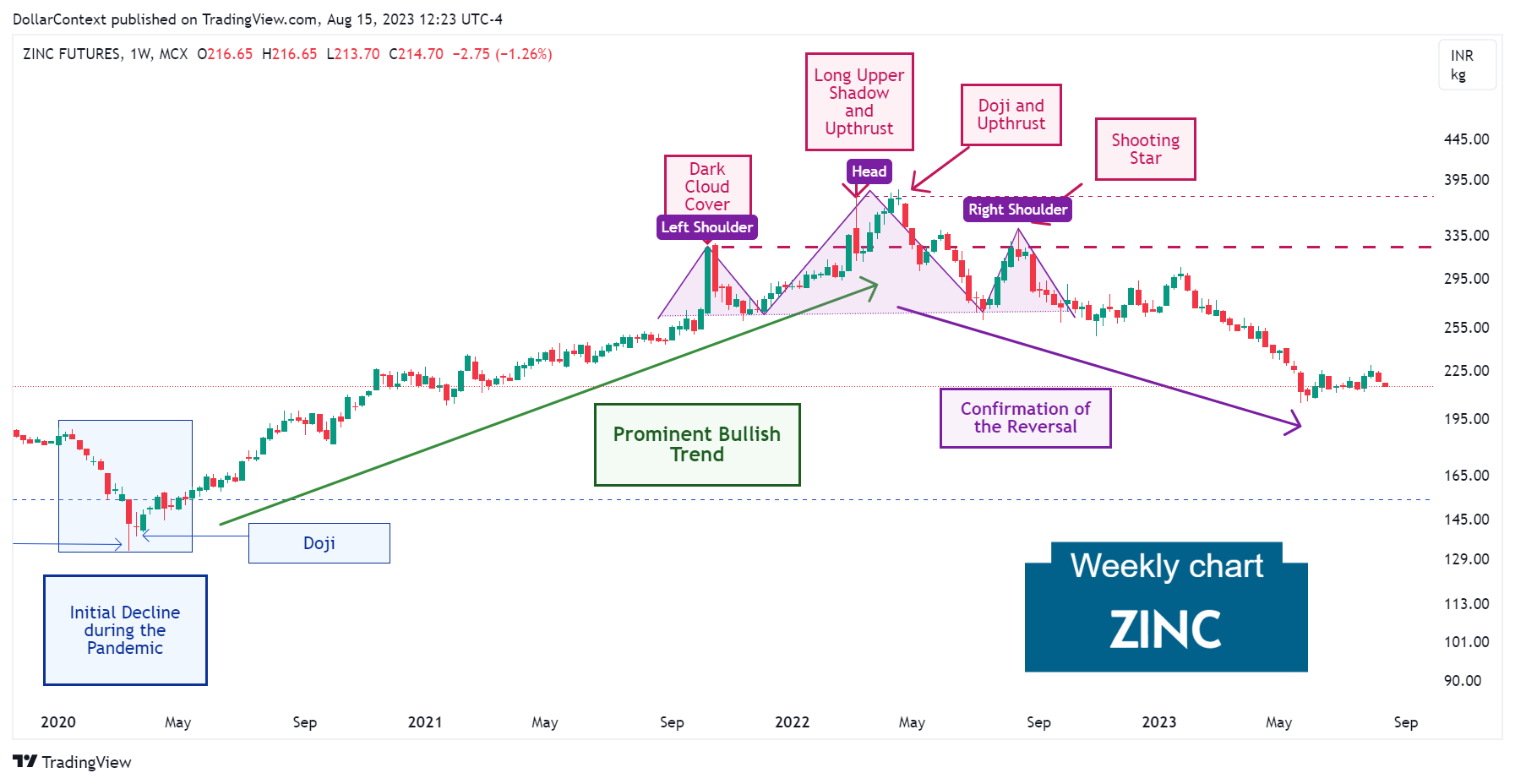 Zinc Futures: Head and Shoulders Pattern