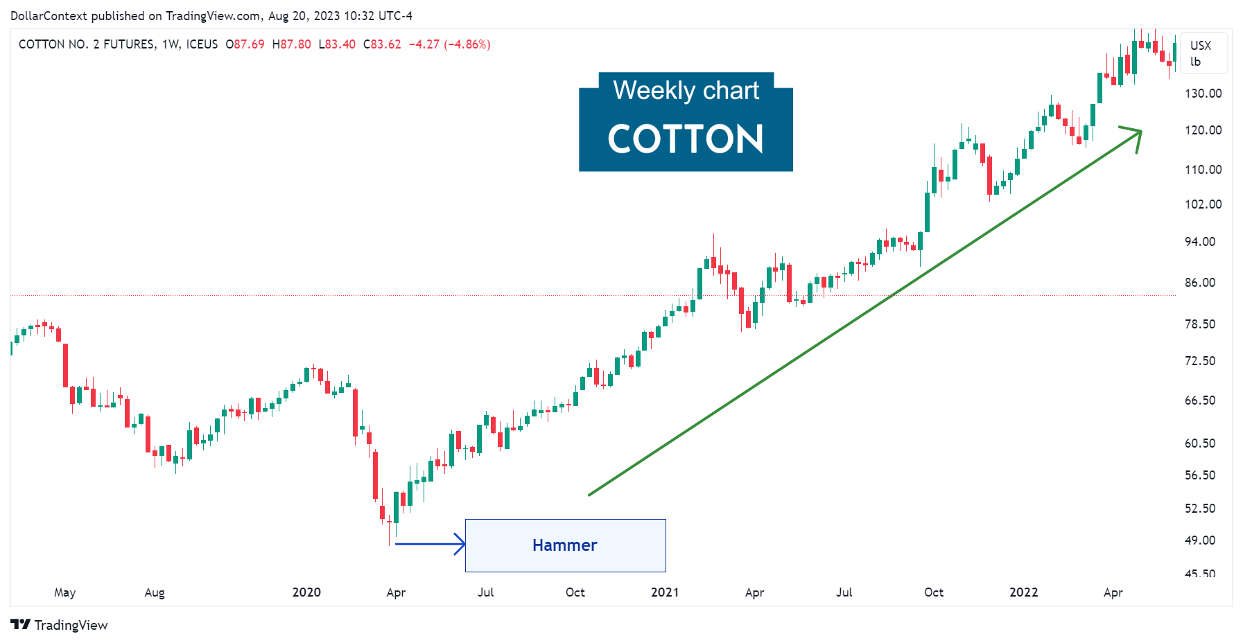 Cotton Futures: Hammer Before a Notable Uptrend. March 2020 (Weekly Chart)