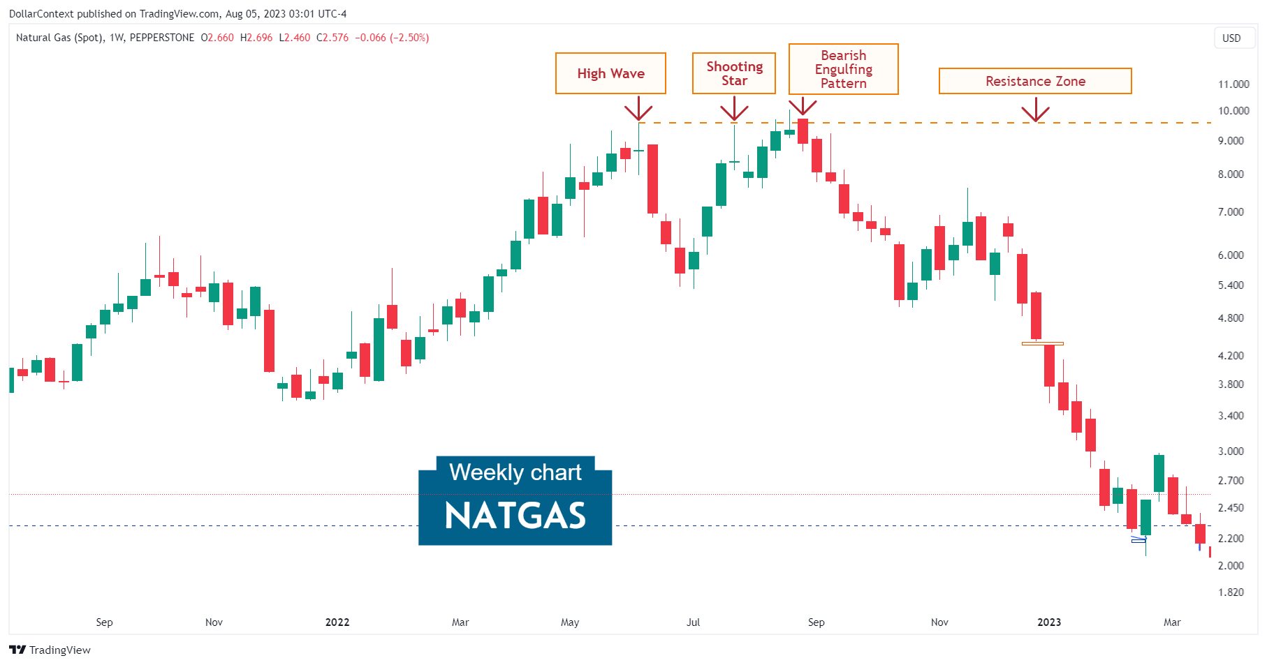 Natural Gas: Combination of Different Candlestick Patterns Near a Resistance Level. July 2022 (Weekly Chart)