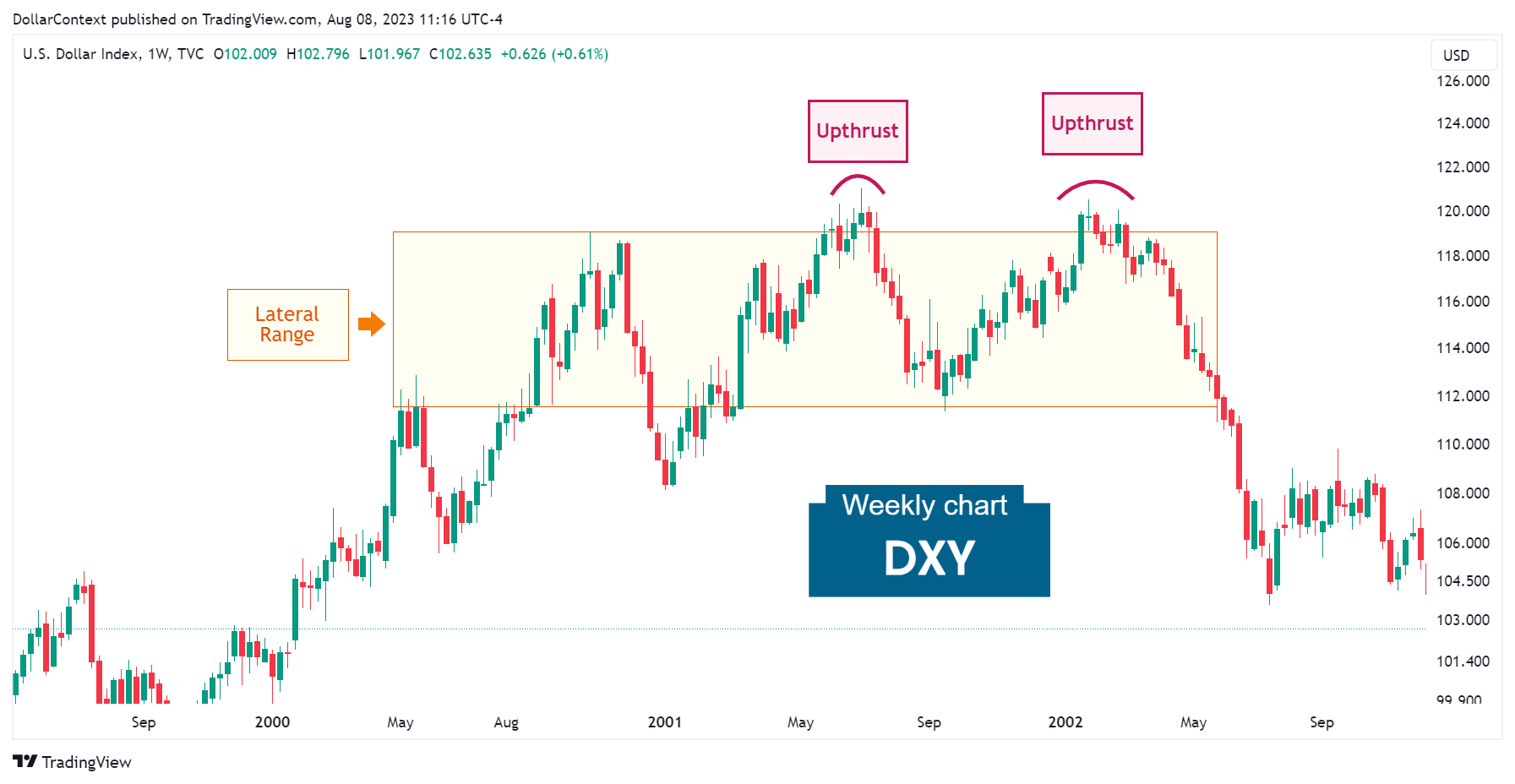 Dollar Index (DXY): Upthrust Strategy in a Lateral Range
