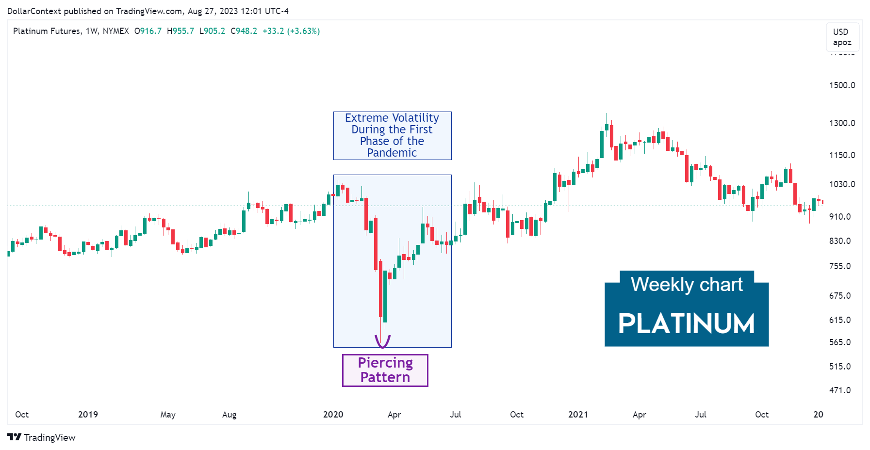 Platinum Futures: Piercing Pattern in March 2020 (Weekly Chart)