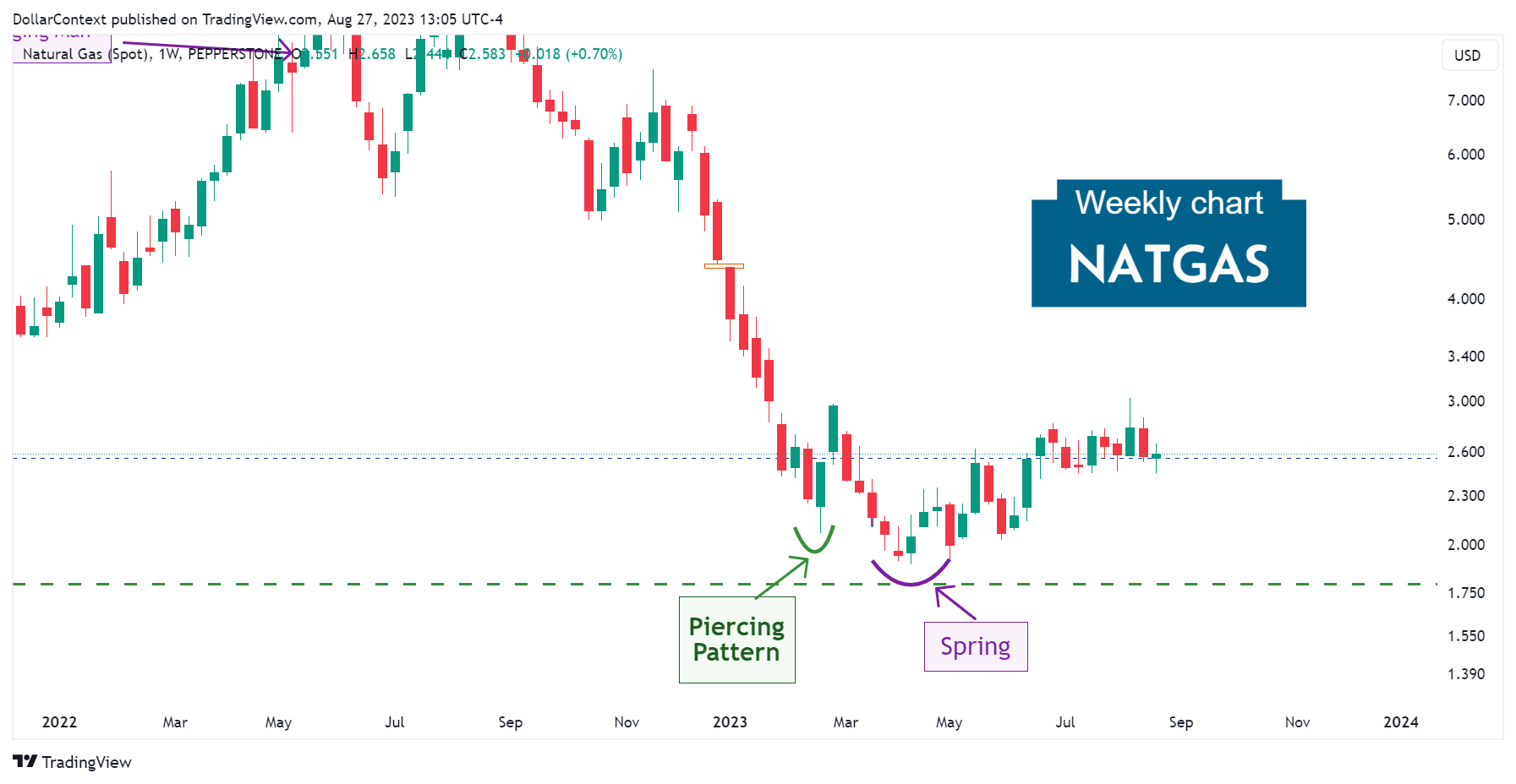 Natural Gas Spot: Piercing Pattern Followed by a Spring. February–April 2023 (Weekly Chart)