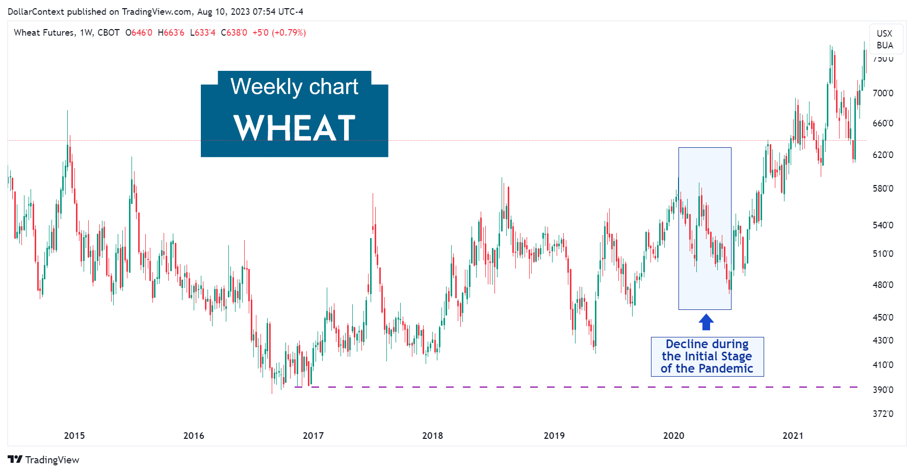Trading Range of the Wheat Market Through the Pandemic
