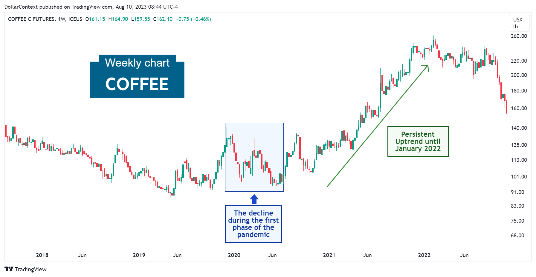 Strong Uptrend in Coffee Prices After the Initial Phase of the Pandemic