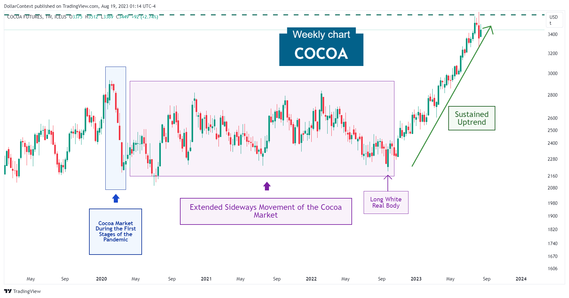 Cocoa: Sustained Uptrend in 2022 and 2023