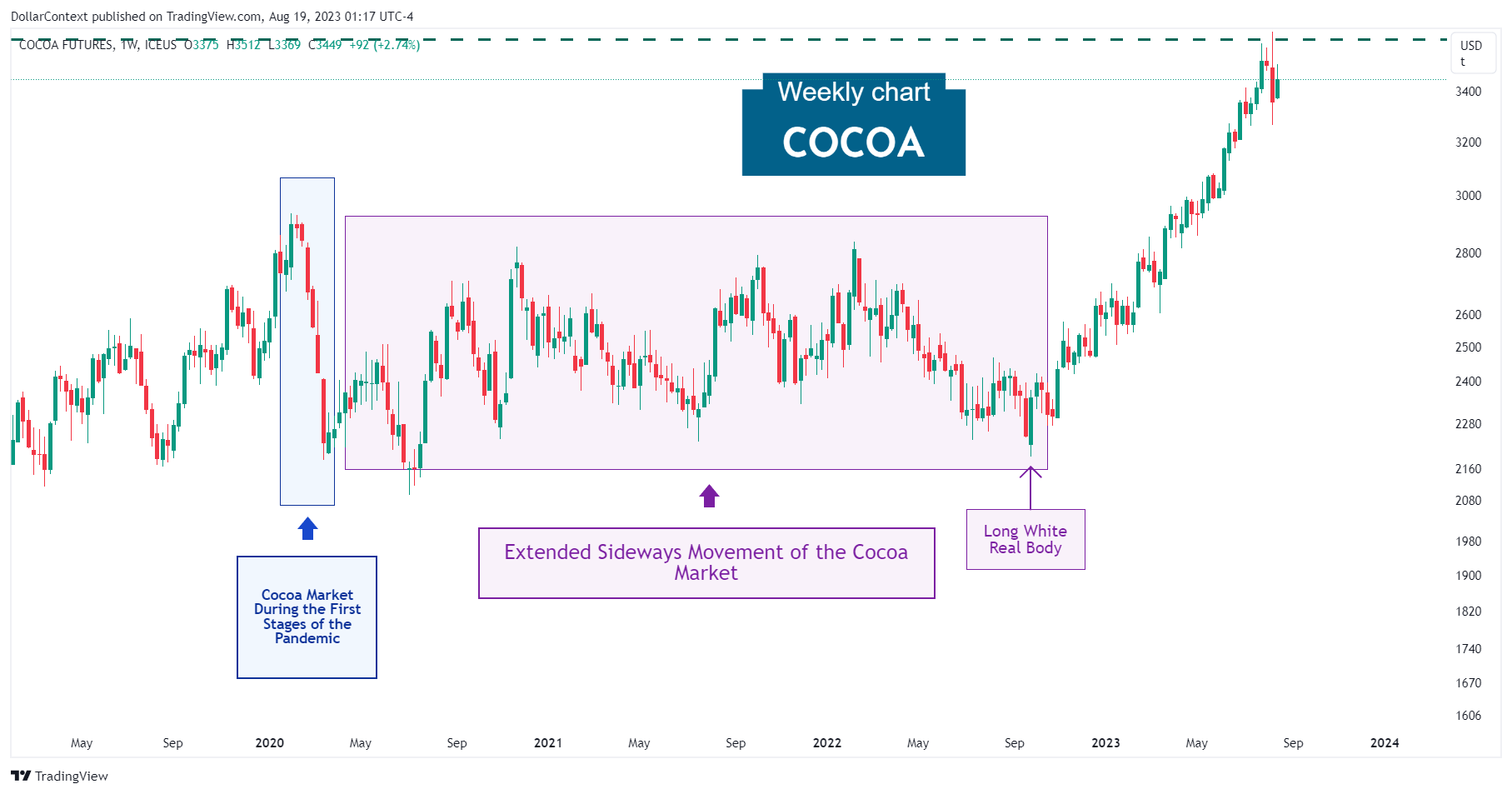 Cocoa: Lateral Range in 2020, 2021, and 2022 (Weekly Chart)