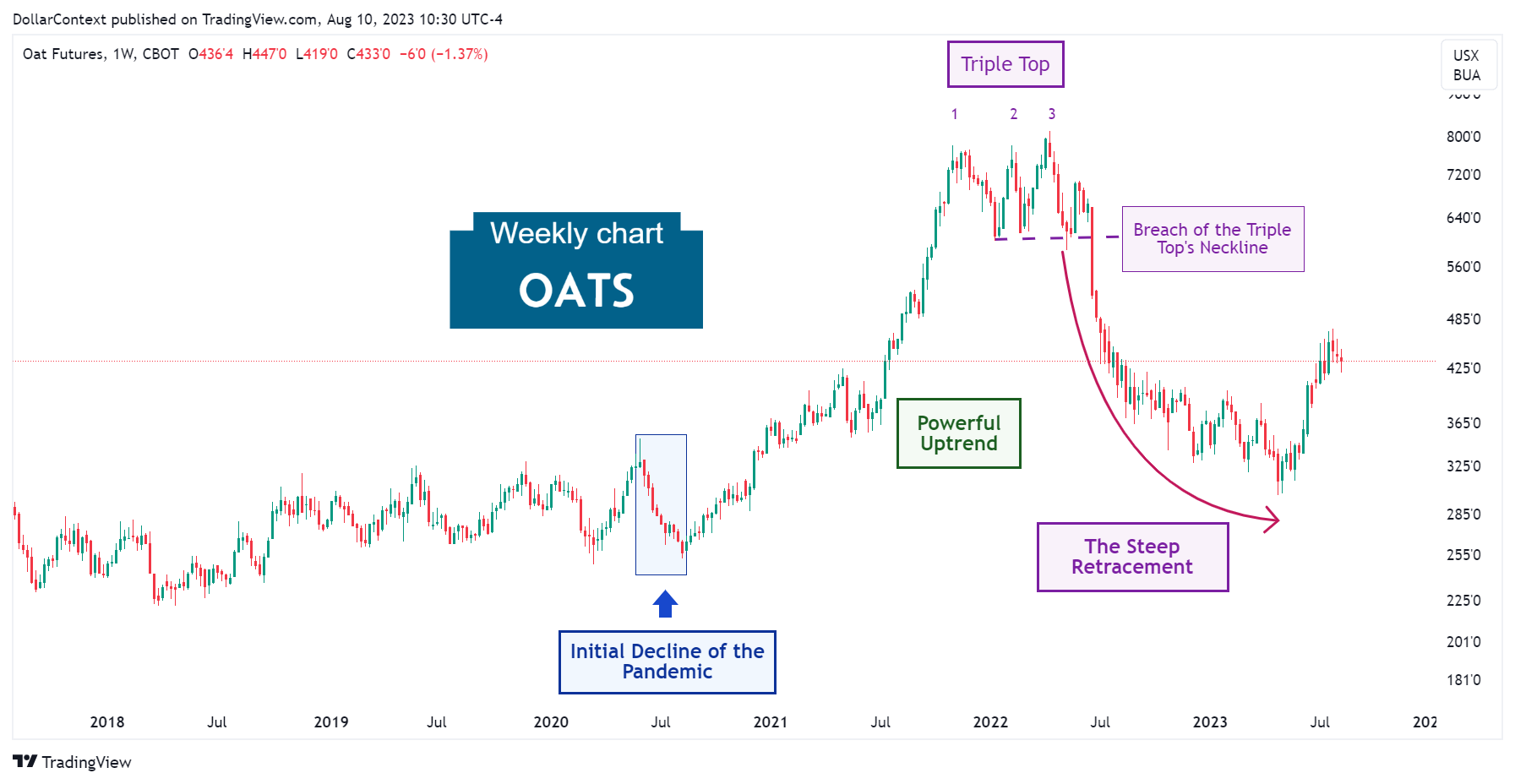 Strong Correction of the Oat Market After a Triple Top