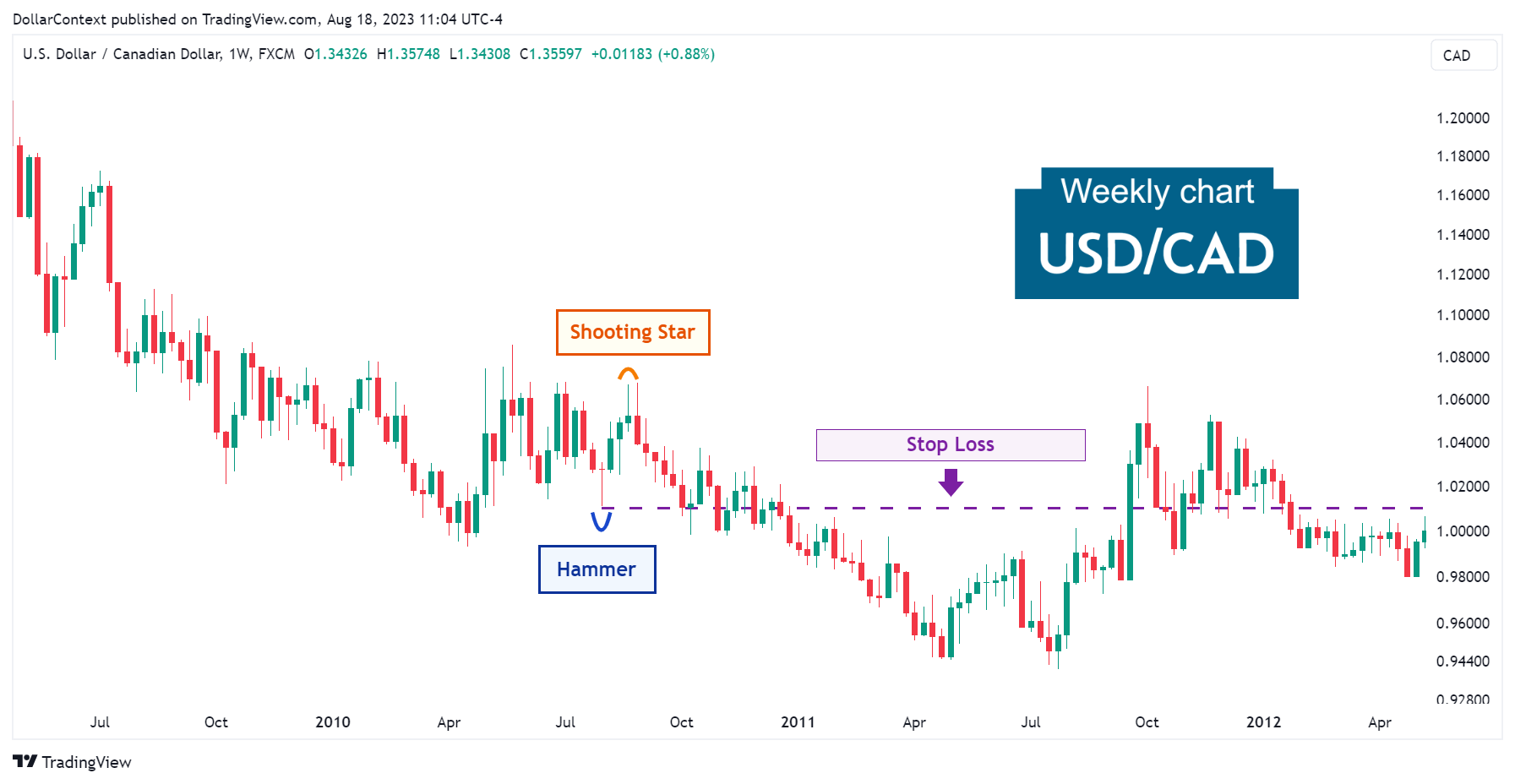 USD/CAD: The Importance of Monitoring a Hammer Strategy (Weekly Chart)
