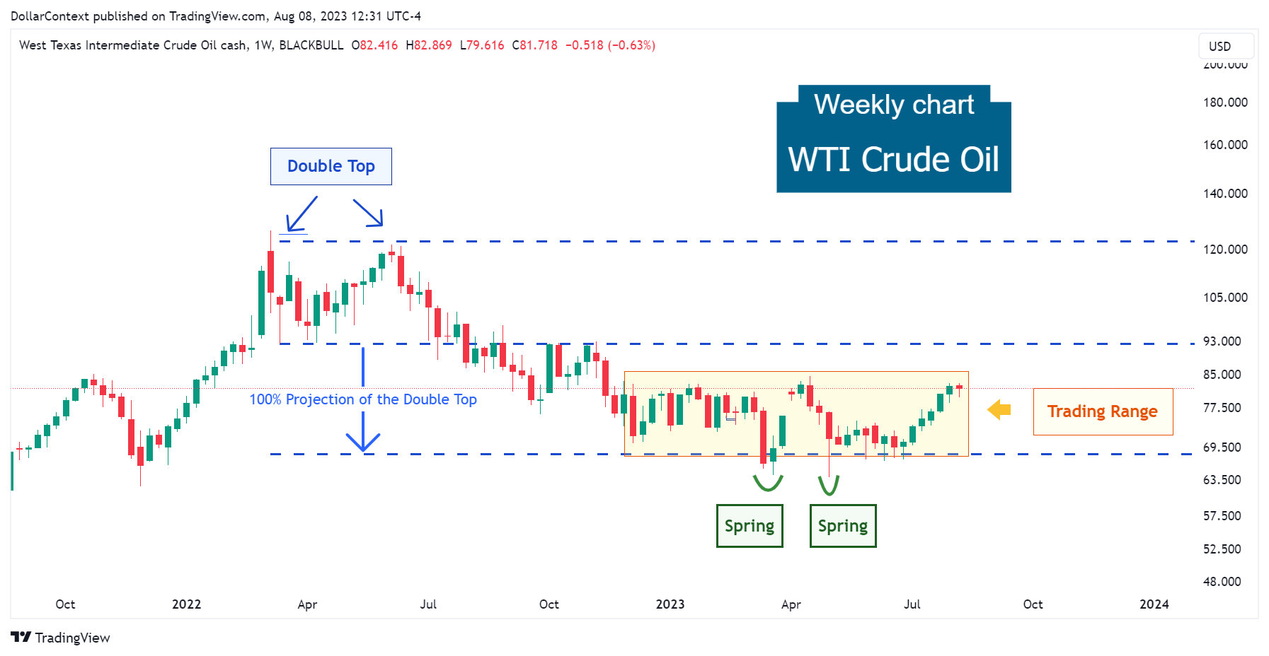 WTI: Two Springs During a Lateral Range. March 2023–May 2023 (Weekly Chart)