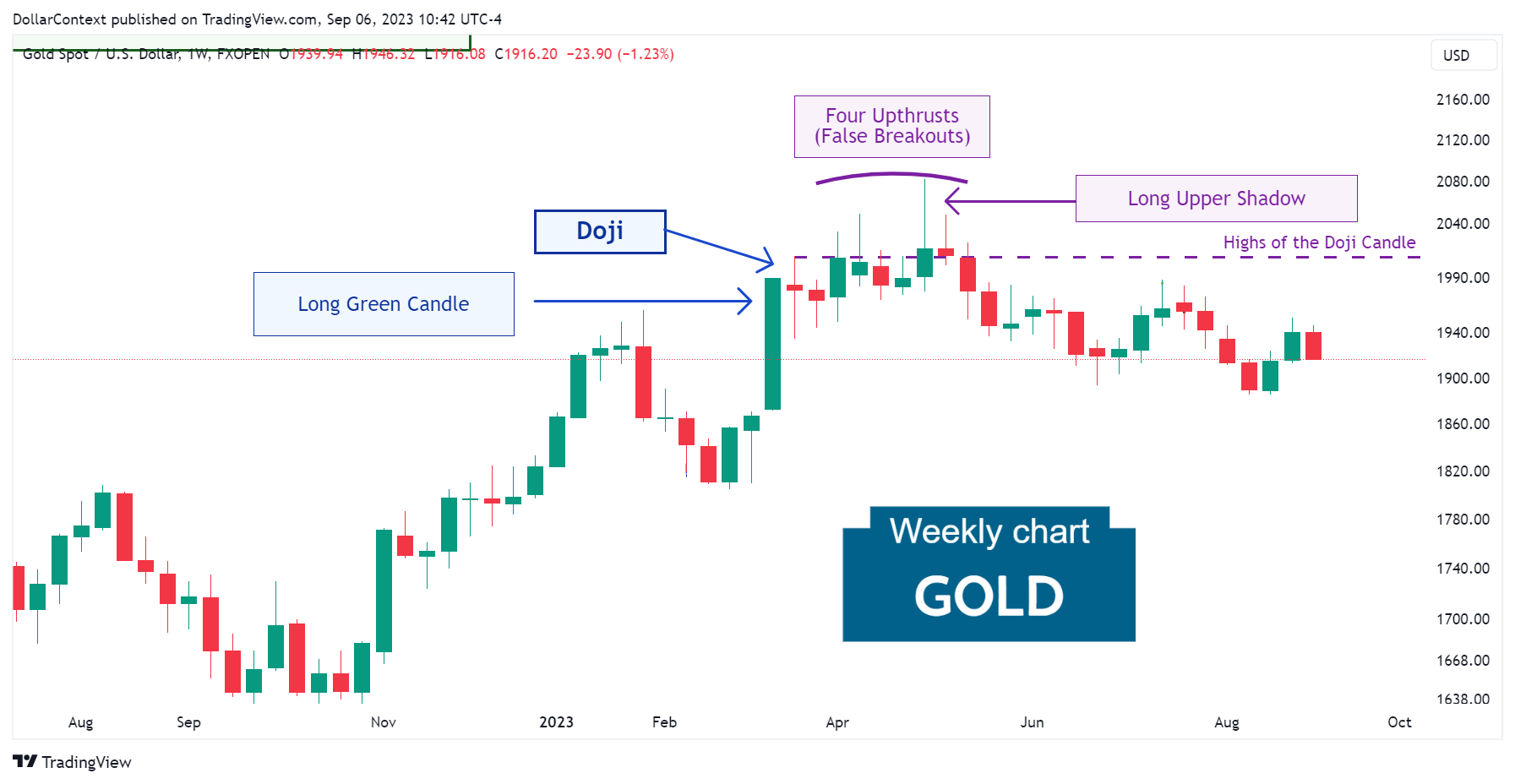 Gold Spot: False Breakouts of the Resistance Set by a Doji. April 2023 (Weekly Chart)
