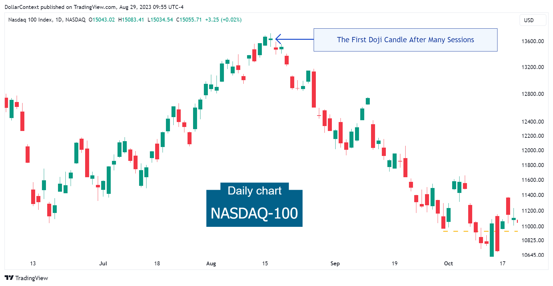 Nasdaq-100: Doji After a Mature Trend (Weekly Chart)