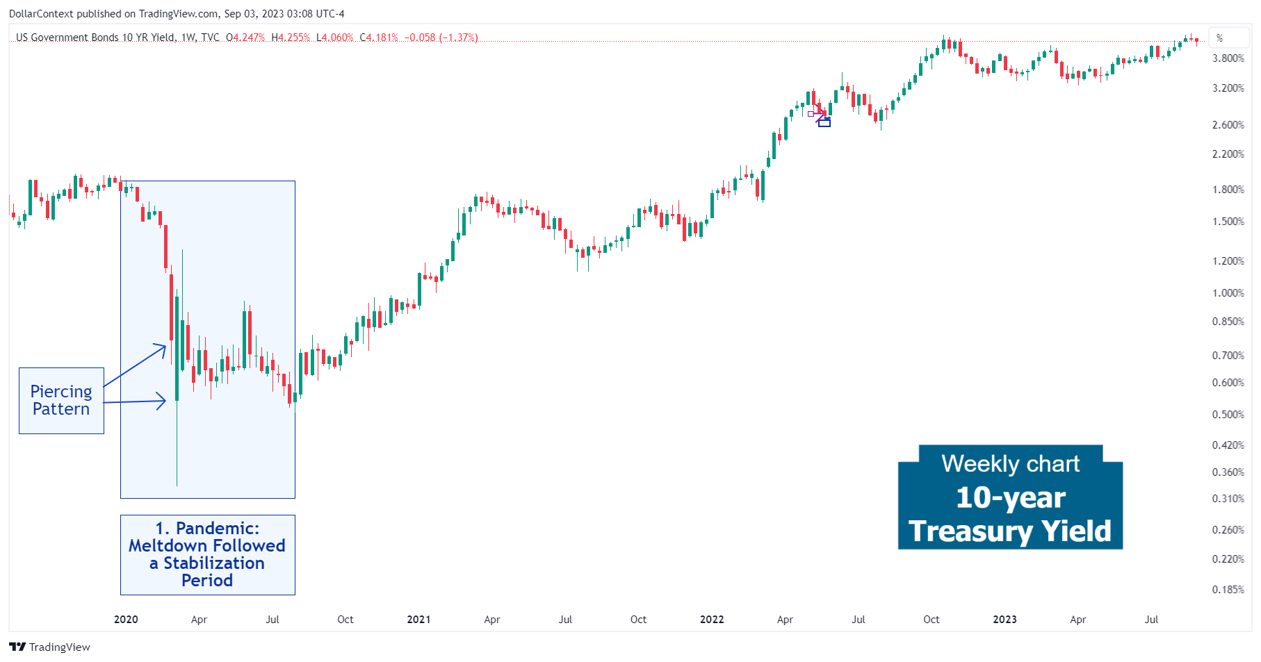 10-Year Treasury Yield: The Volatile Market in Early 2020 (Weekly Chart)