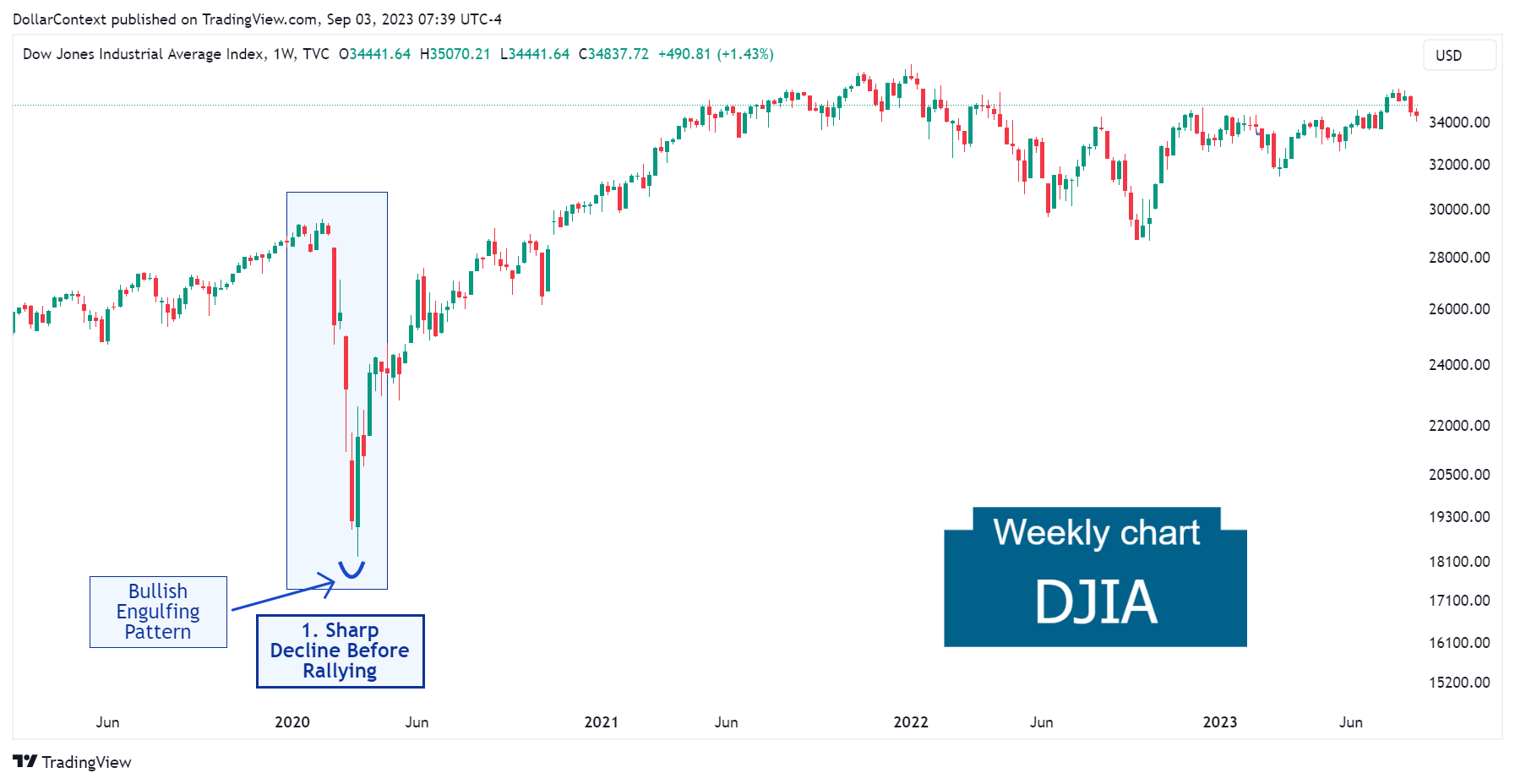 Dow Jones Industrial Average: The Extreme Volatility in Early 2020 (Weekly Chart)