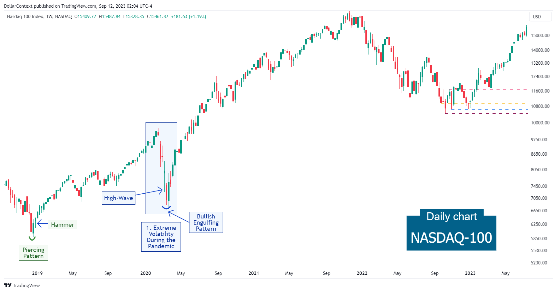 Nasdaq-100: Extreme Levels of Volatility in Early 2020 (Weekly Chart)