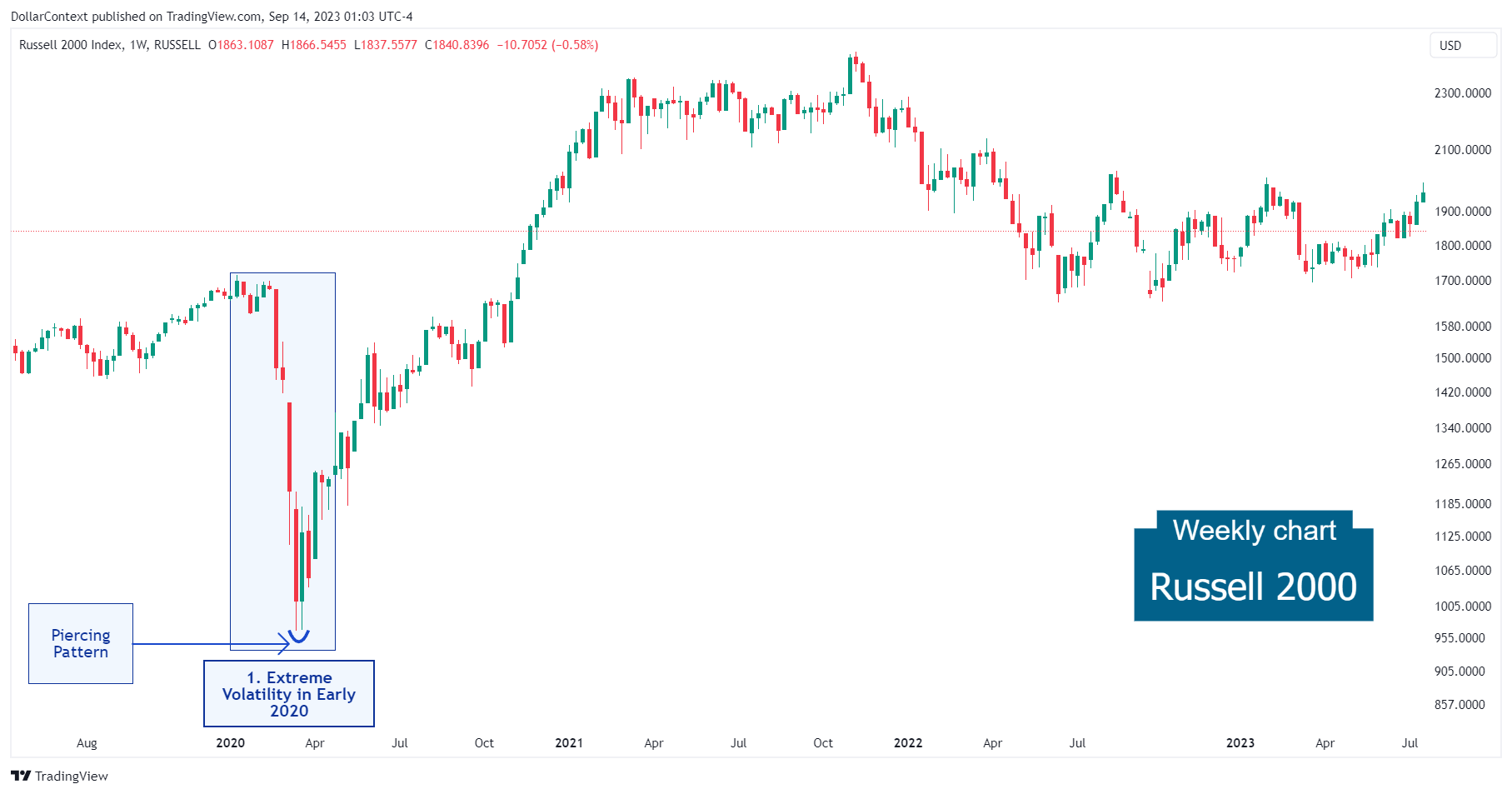 Russell 2000: Extreme Volatility in Early 2020 (Weekly Chart)