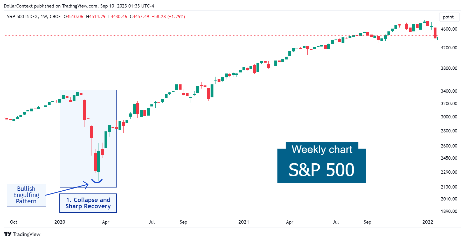 S&P 500: Extreme Volatility in Early 2020 (Weekly Chart)