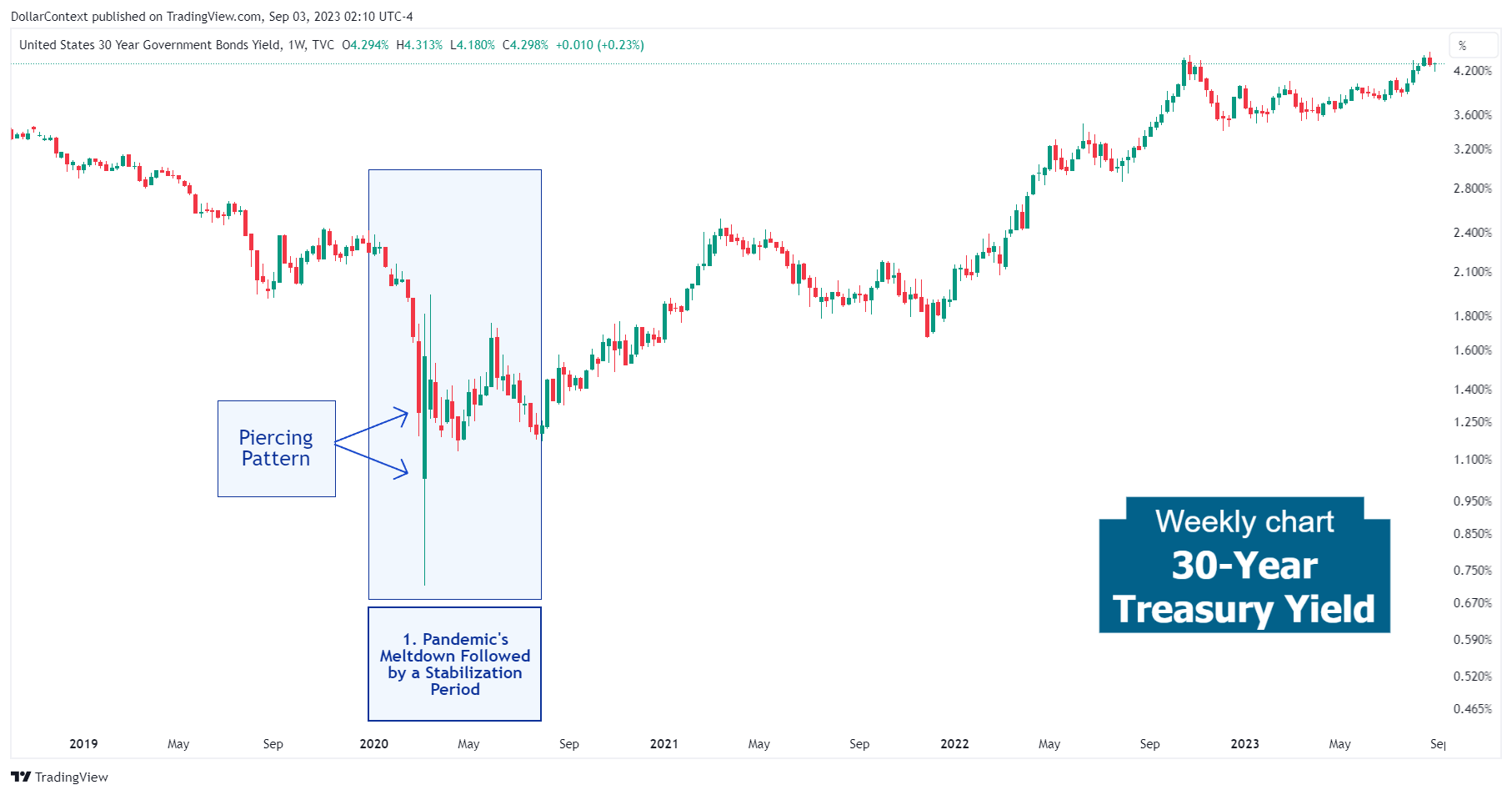 30-Year Treasury Yield: Quick Recovery by the End of 2020 and Throughout 2021 (Weekly Chart)