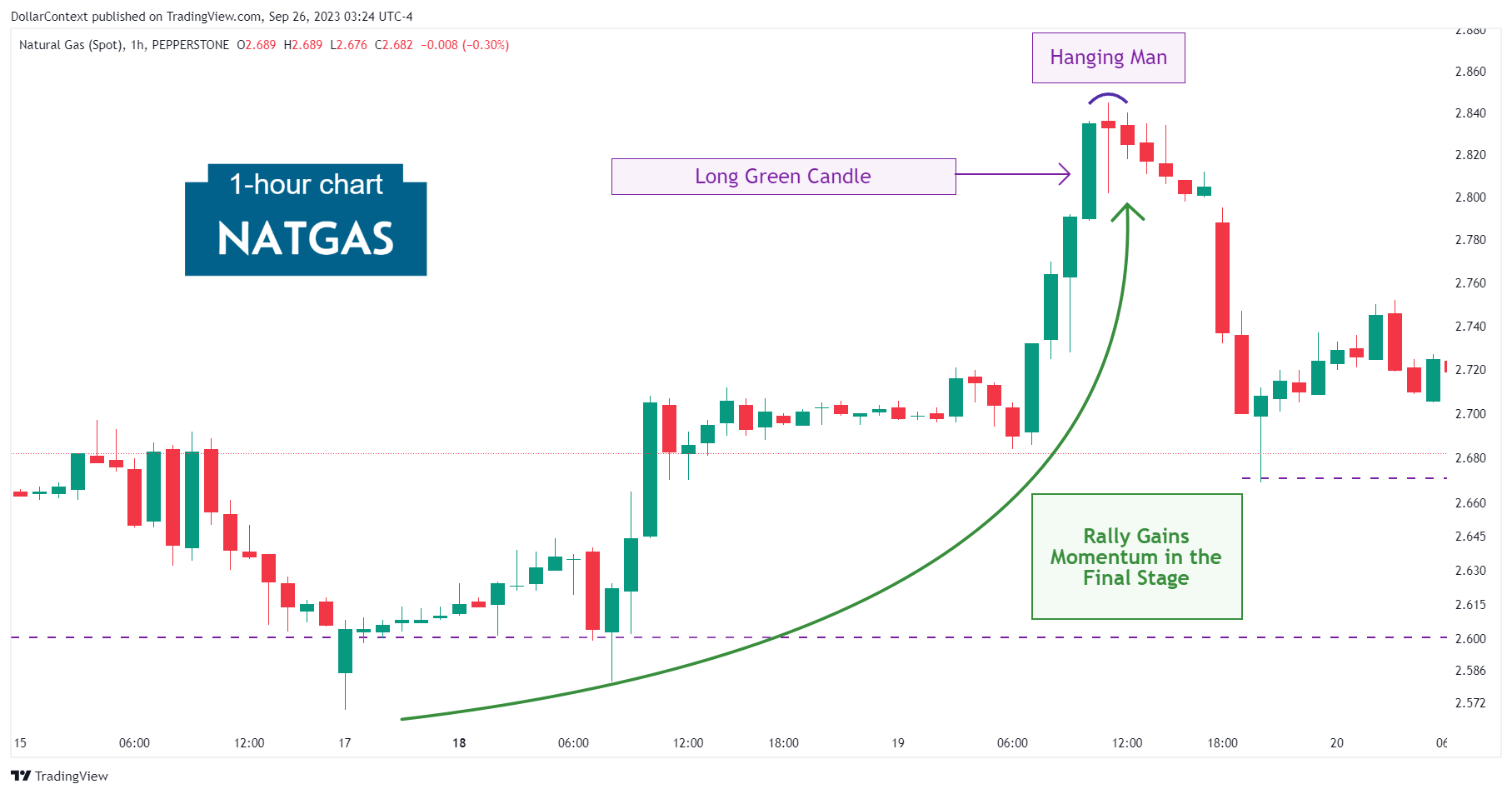 Natural Gas Futures: Hanging Man in September 2023 (Hourly Chart)