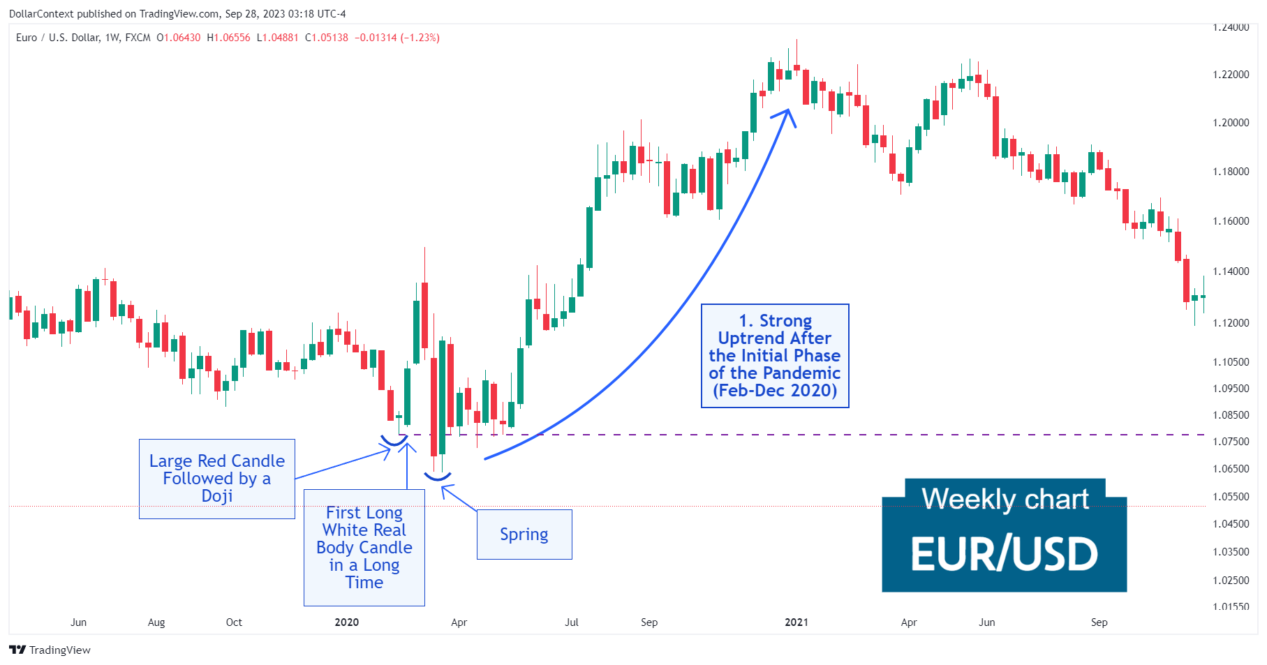 EUR/USD: Strong Uptrend in 2020 (Weekly Chart)