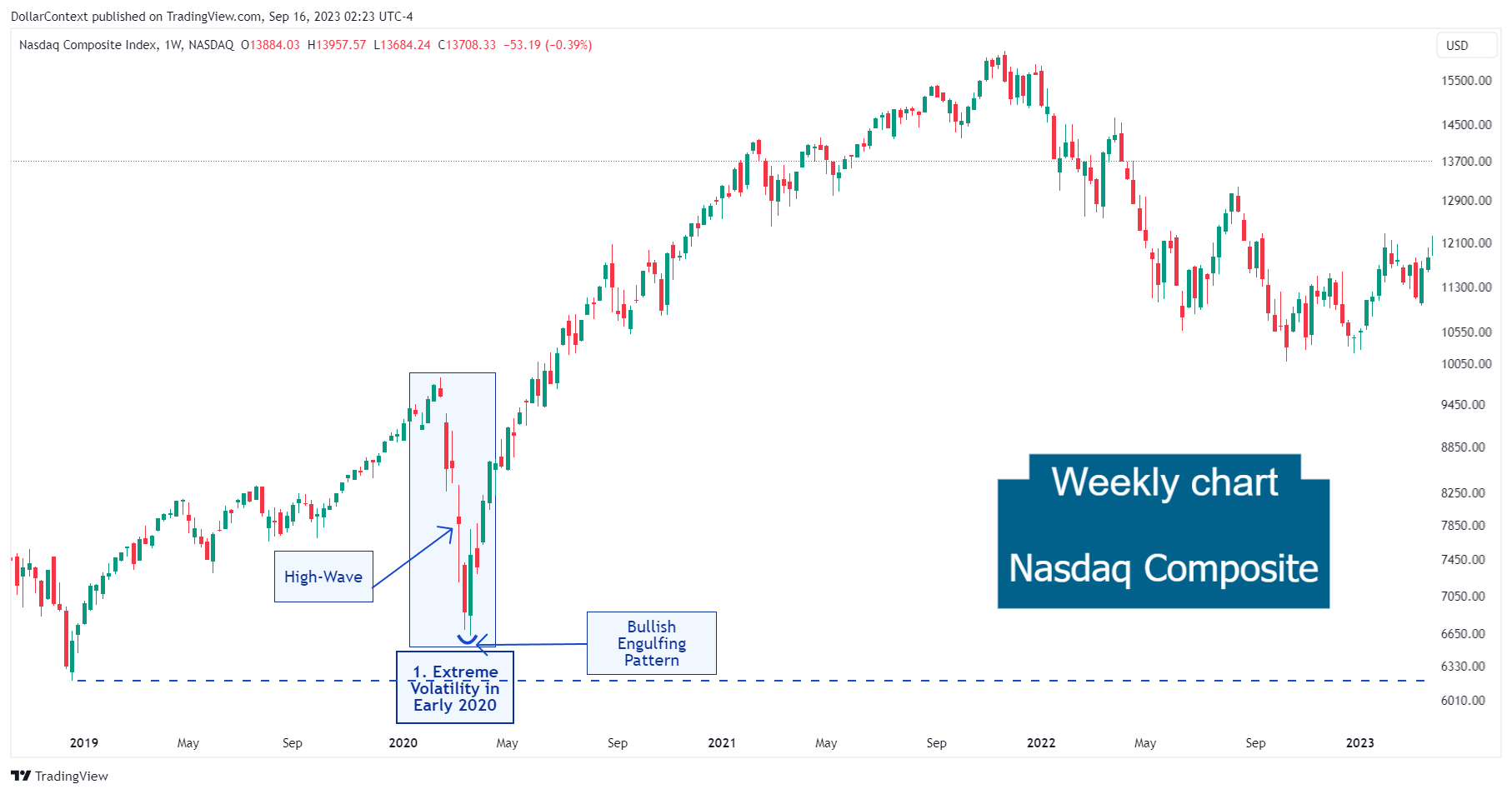 Nasdaq Composite: Intense Market Fluctuations in Early 2020 (Weekly Chart)