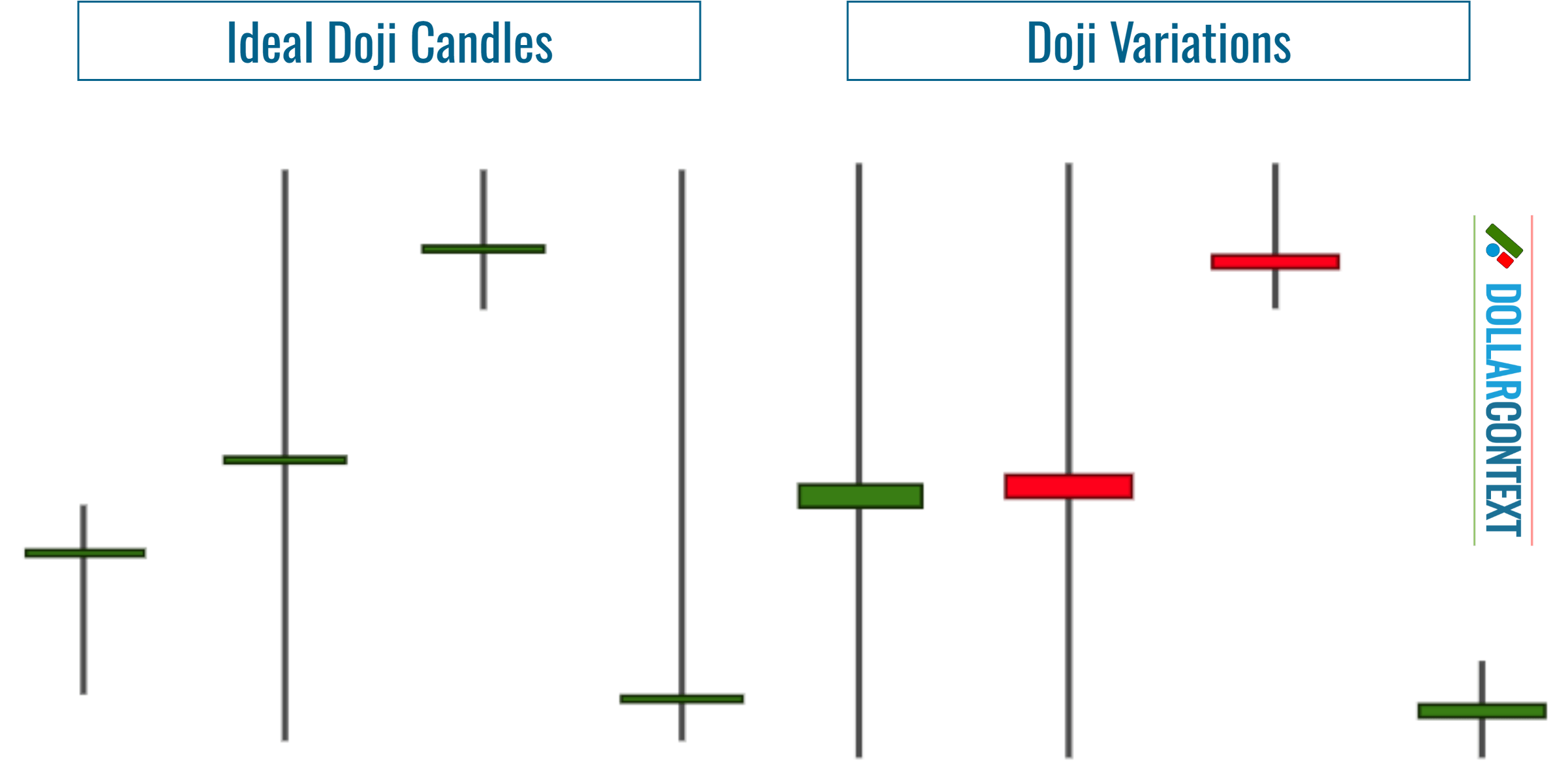 Doji Variations vs. Ideal Doji Candles
