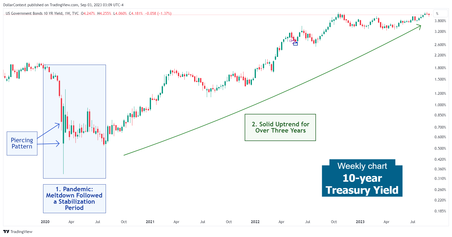 10-Year Treasury Yield: The Extended Uptrend from August 2020 to August 2023 (Weekly Chart)