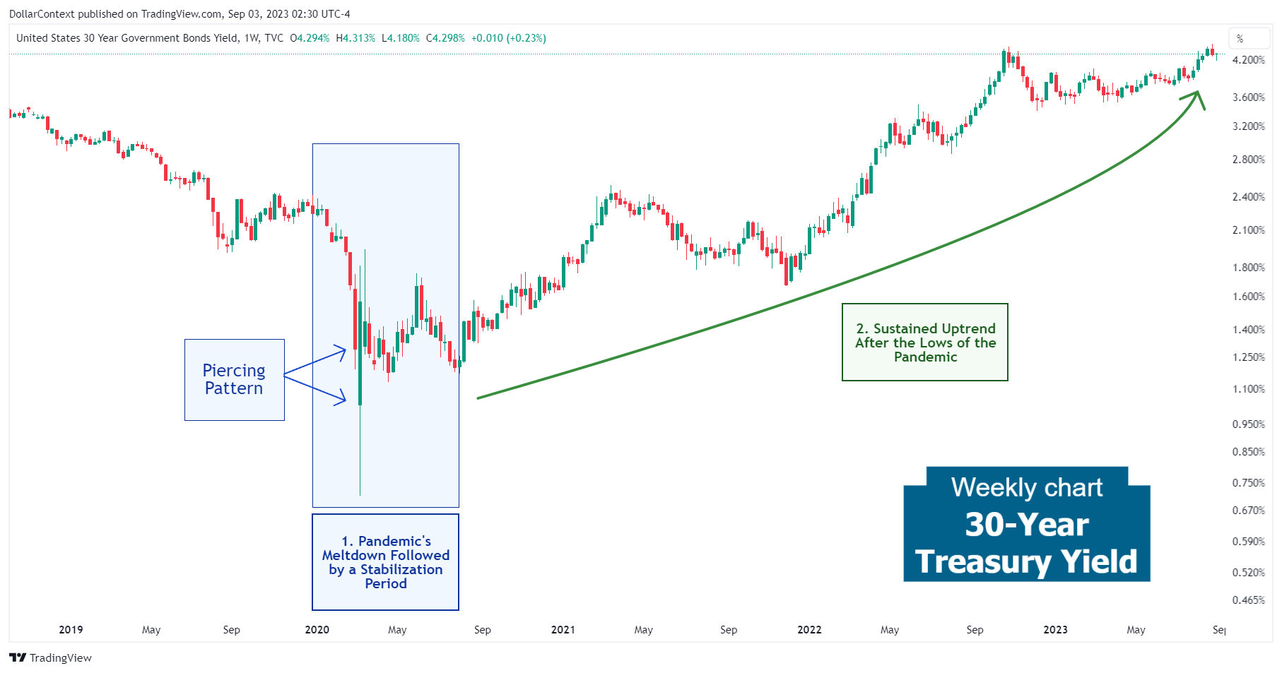 30-Year Treasury Yield: The Prolonged Rise from August 2020 to August 2023 (Weekly Chart)