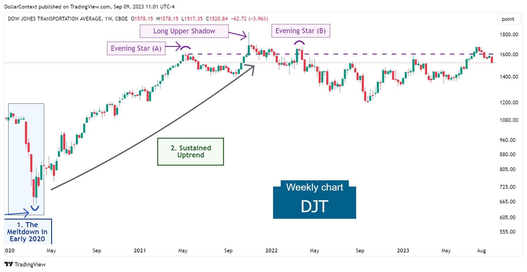 DJT: Uptrend in 2021 and Top in 2022 (Weekly Chart)