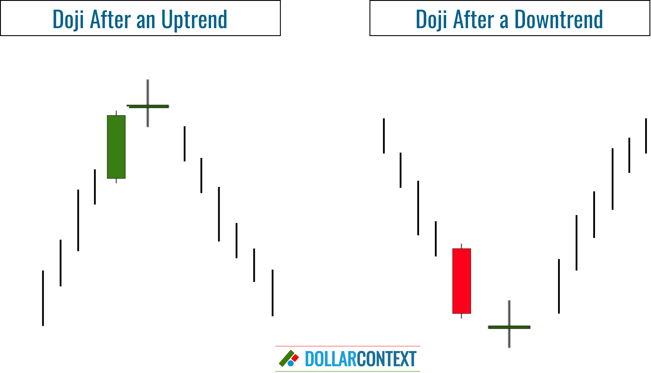 Doji After a Defined Trend