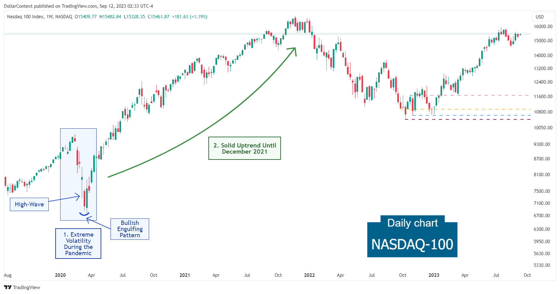 Nasdaq-100: Solid Uptrend Until December 2021 (Weekly Chart)