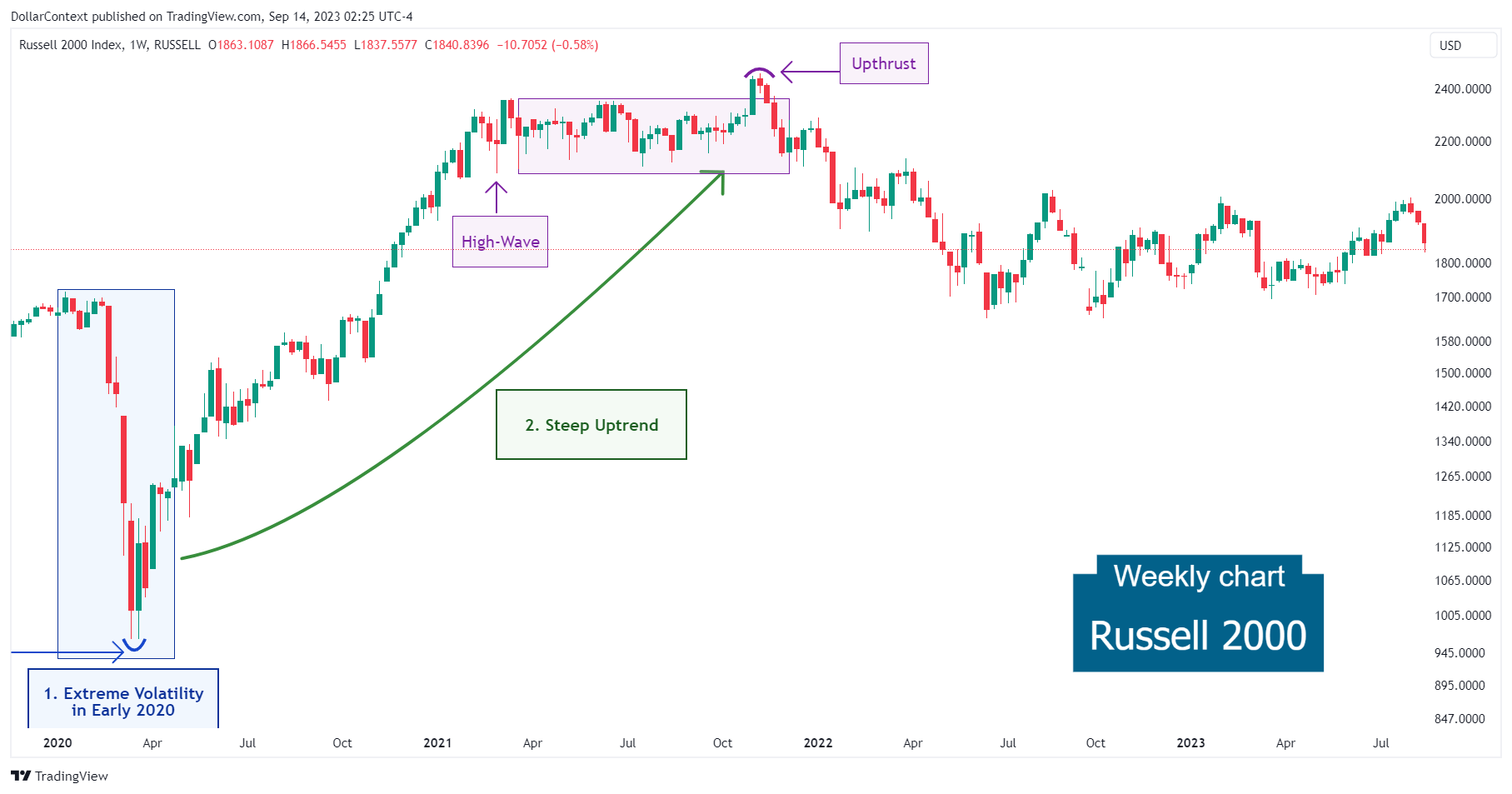 Russell 2000: Uptrend 2020–2021 (Weekly Chart)