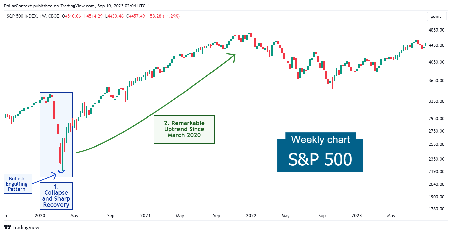 S&P 500: Uptrend in 2020–2021 (Weekly Chart)